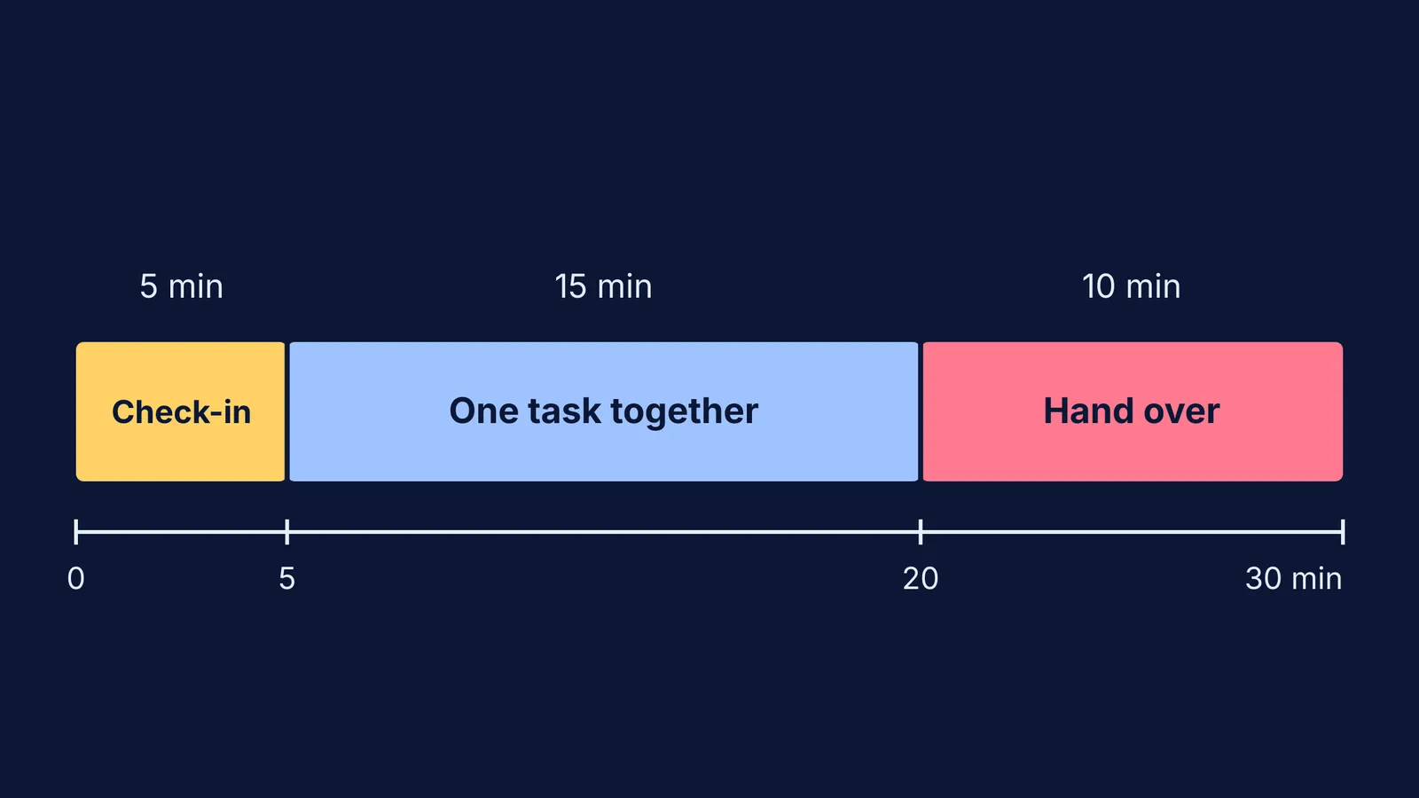 Timeline of a 30-minute homework routine split into three parts