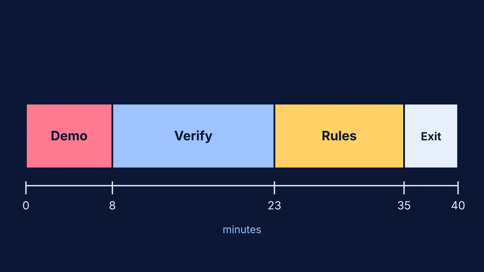 Timeline of a 40-minute lesson split into demo, verify, rules and exit