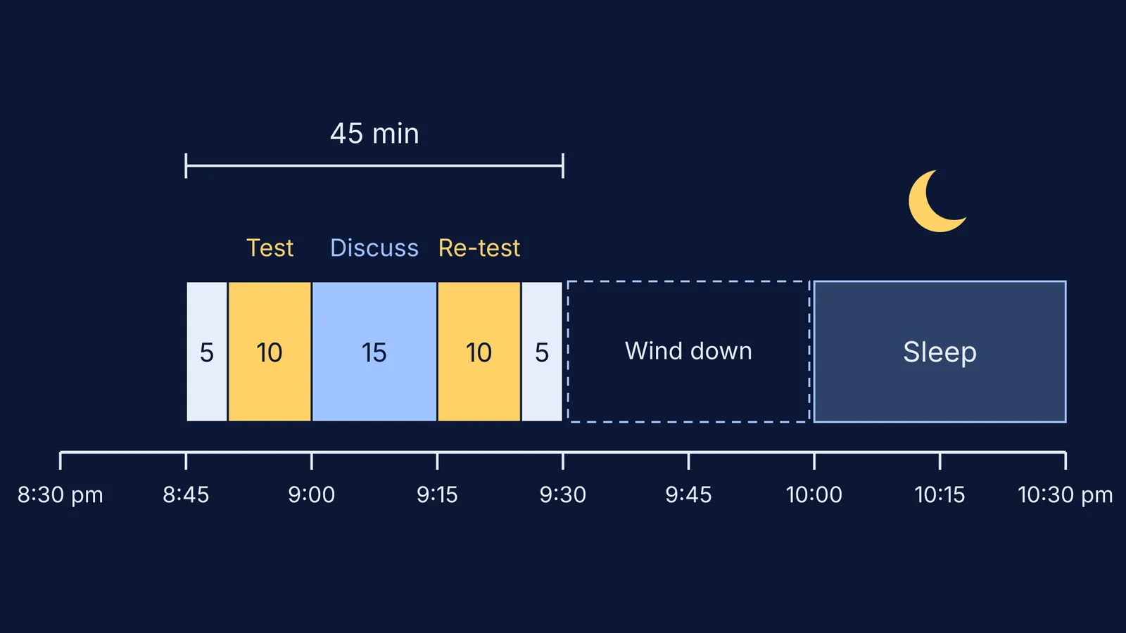 Timeline of a 45-minute group study session ending before a 10 pm bedtime