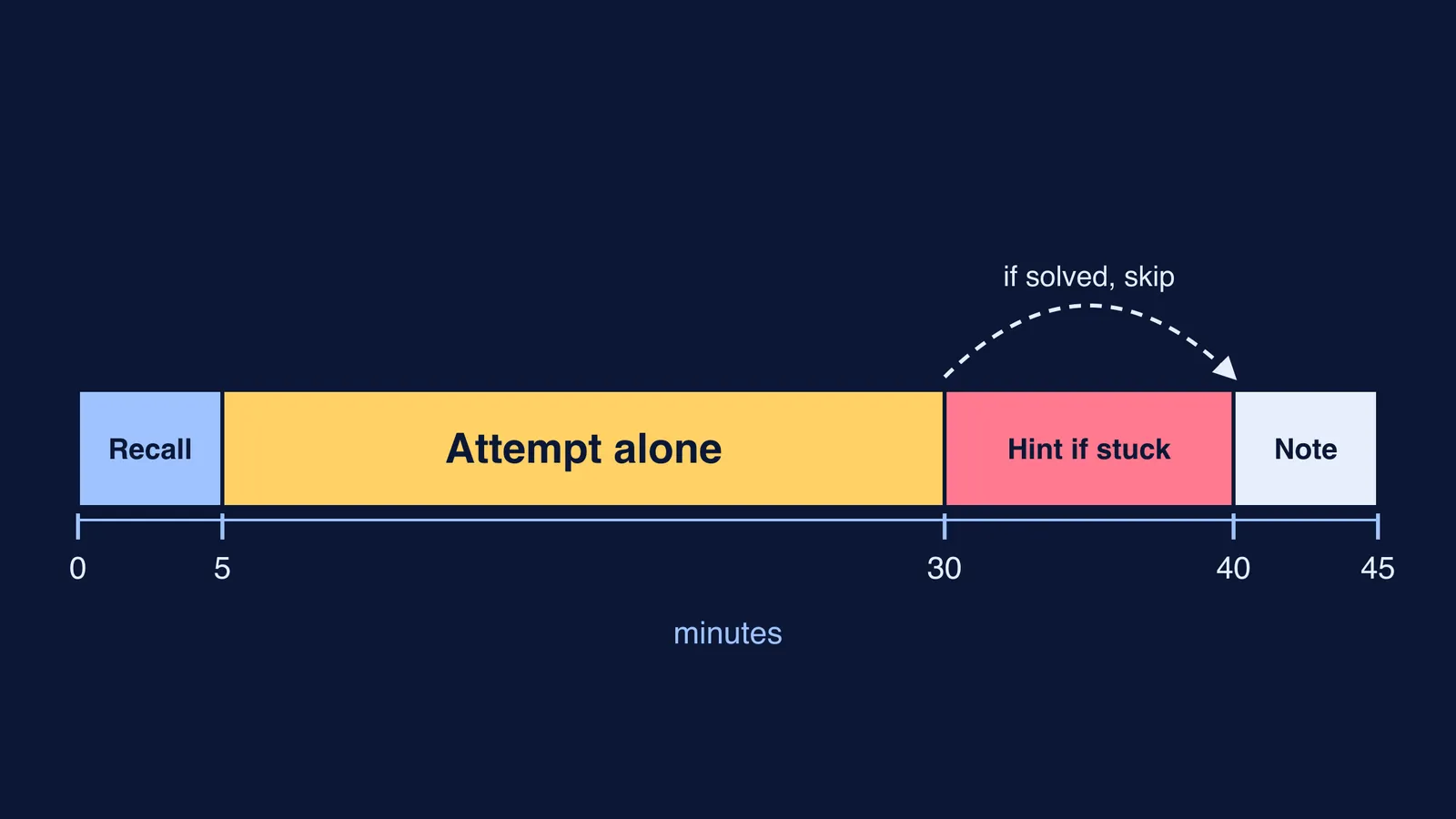 Timeline of a 45-minute session: recall, attempt alone, hint if stuck, note