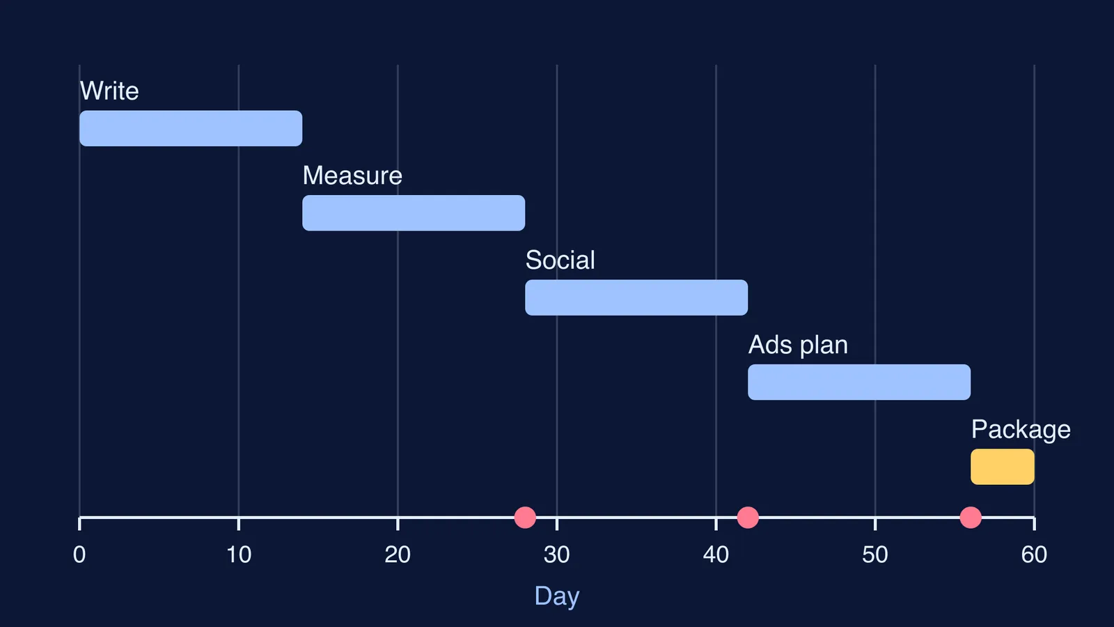 Timeline of a 60-day plan in five phases with three case-study markers