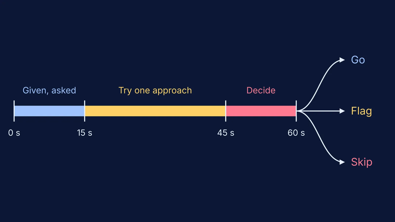Timeline of a 60-second exam question triage ending in go, flag or skip