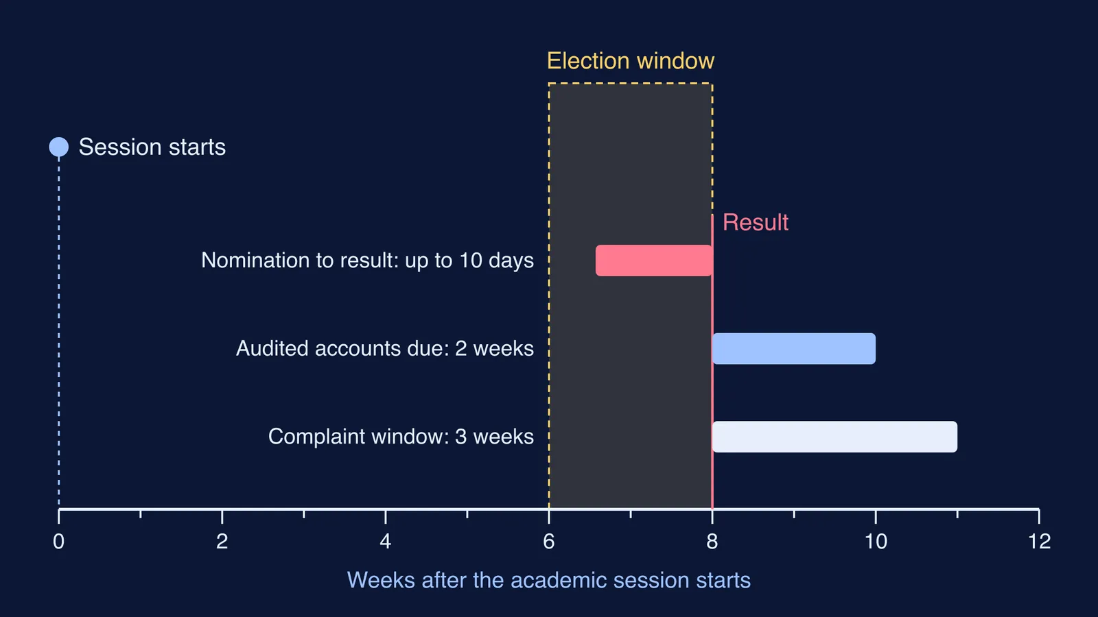 Timeline of a college student election under the Lyngdoh rules