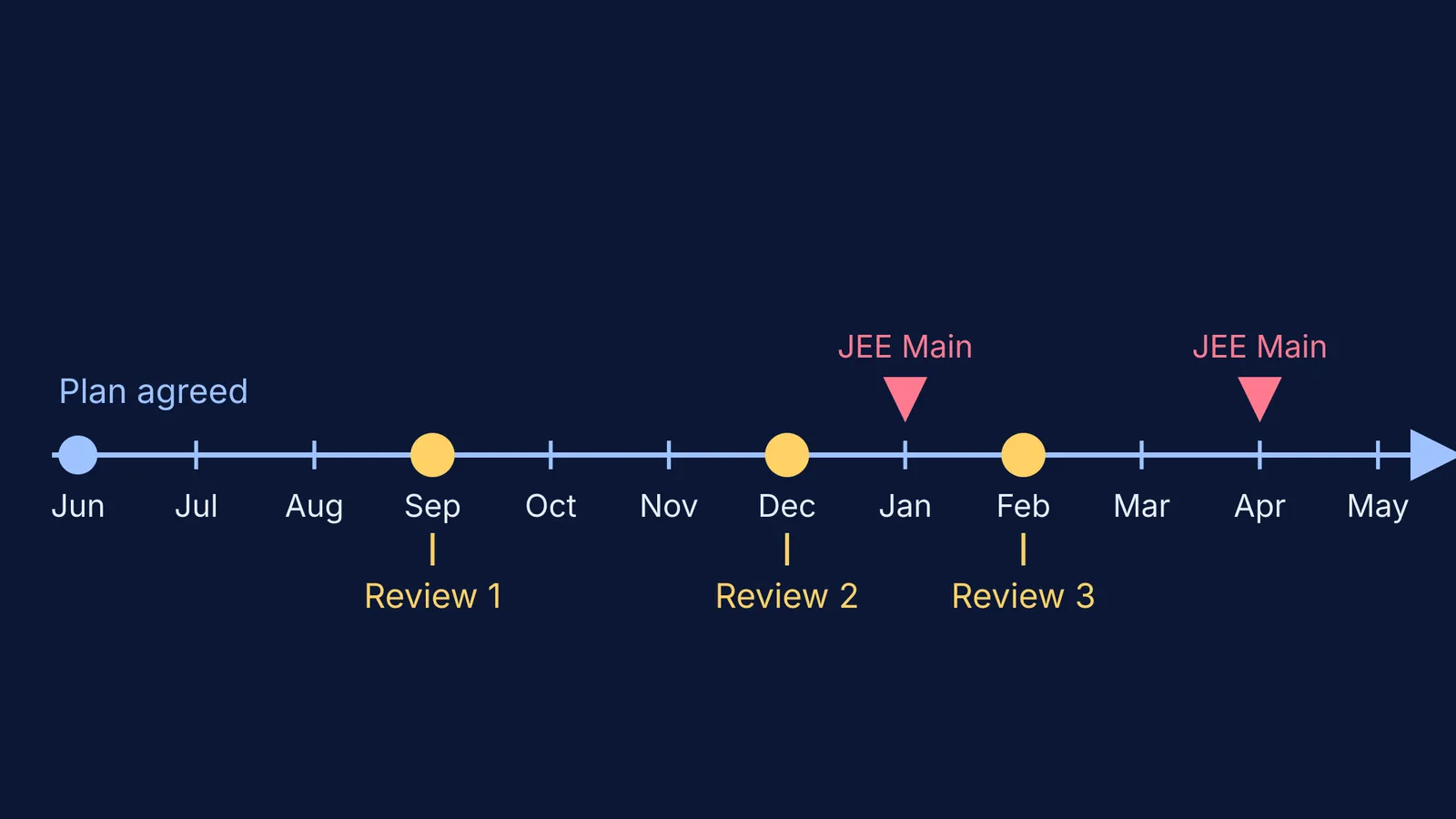 Timeline of a drop year from June to May with three review points