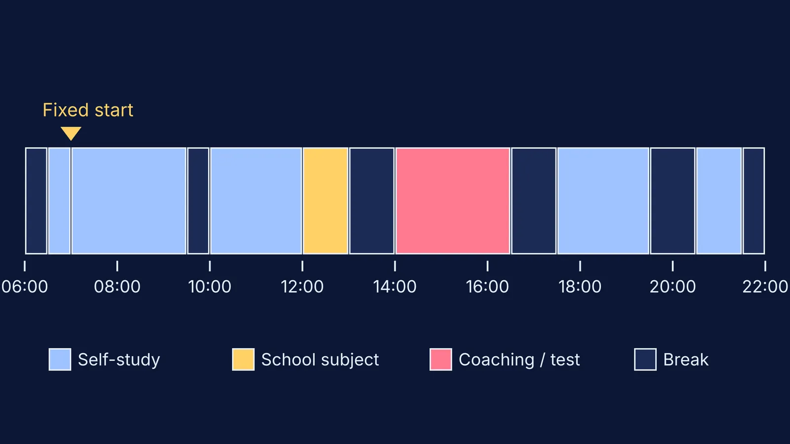 Timeline of a home-study day from 06:00 to 22:00 with colour-coded blocks