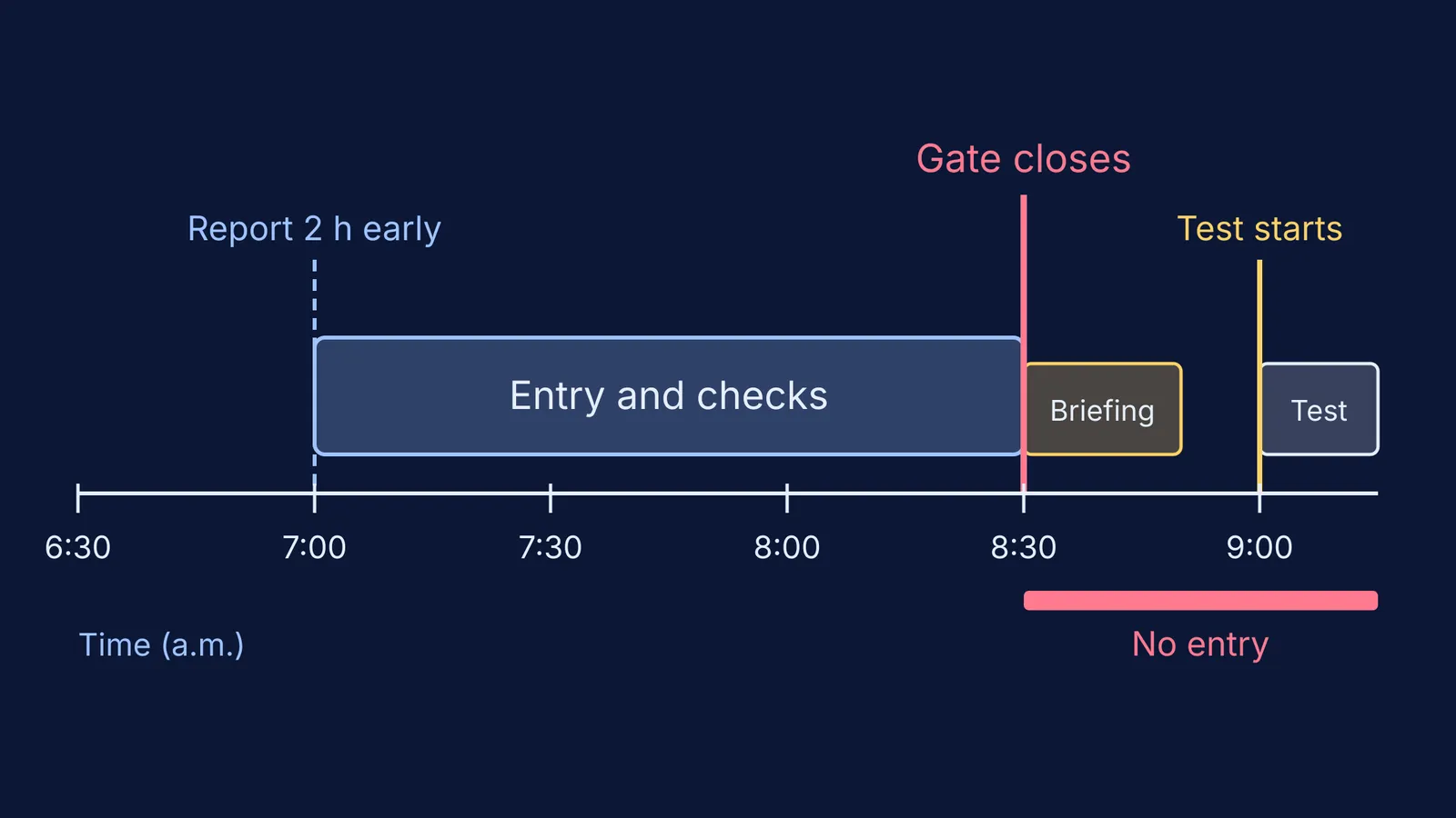 Timeline of a JEE Main morning shift showing entry window and gate closing