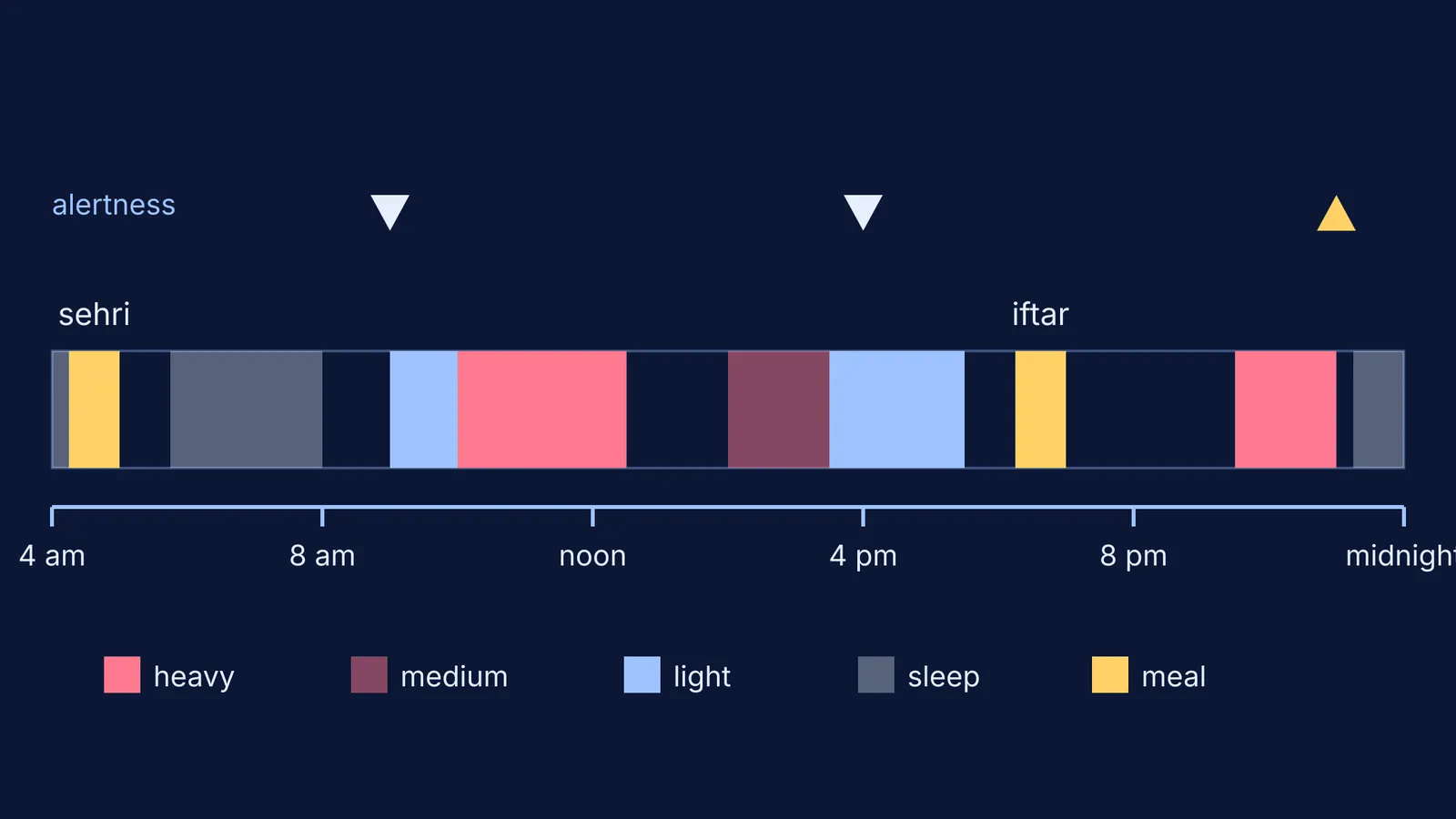 Timeline of a Ramadan study day with sleep, meals, heavy and light study blocks
