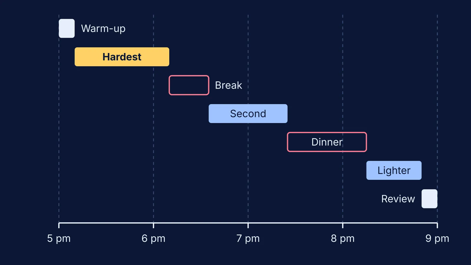 Timeline of a sample study evening with the hardest subject first
