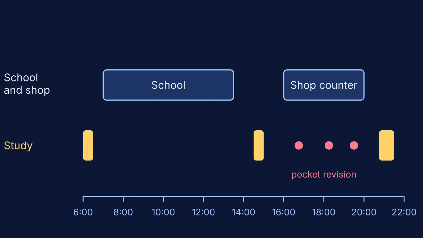 Timeline of a school and shop day with three short study blocks