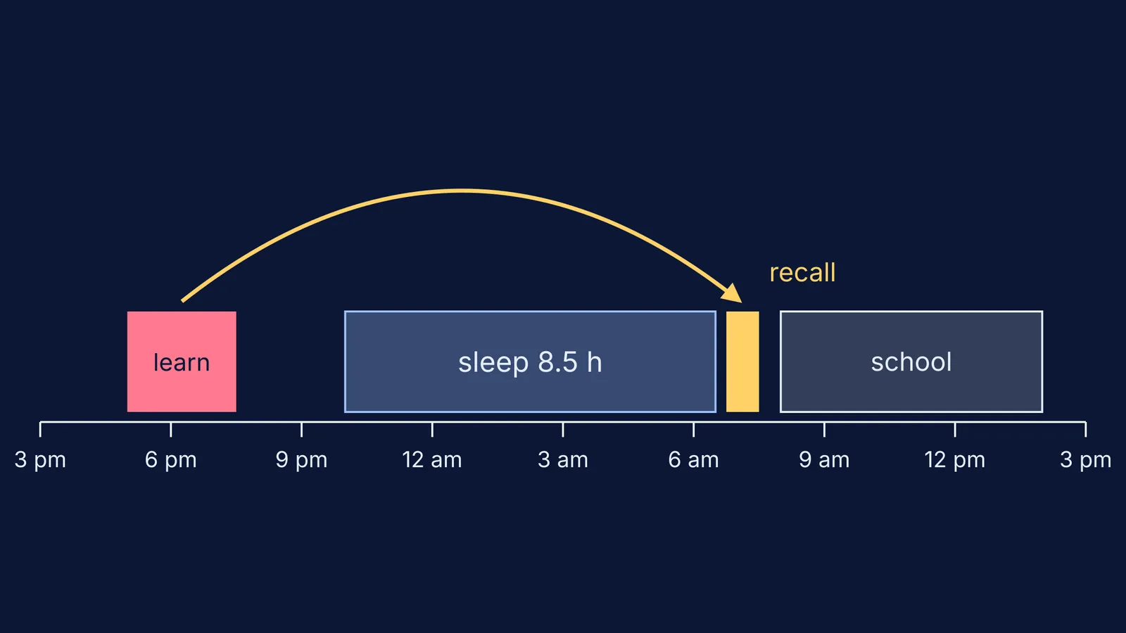 Timeline of a school day: evening learning, sleep, morning recall, then school