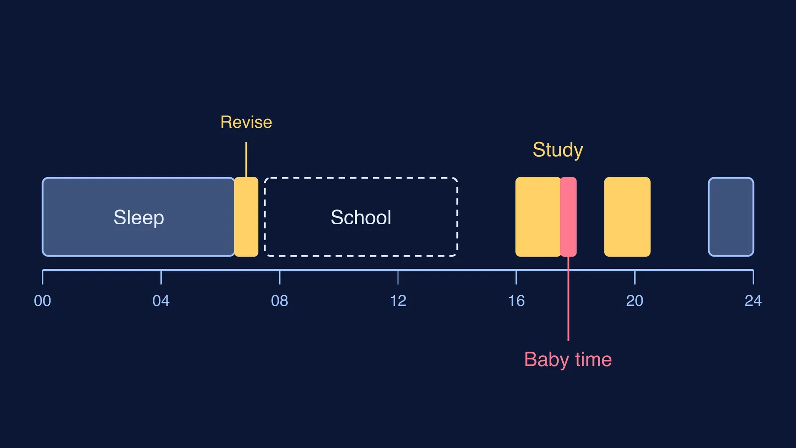 Timeline of a school day with sleep, study blocks and baby time marked
