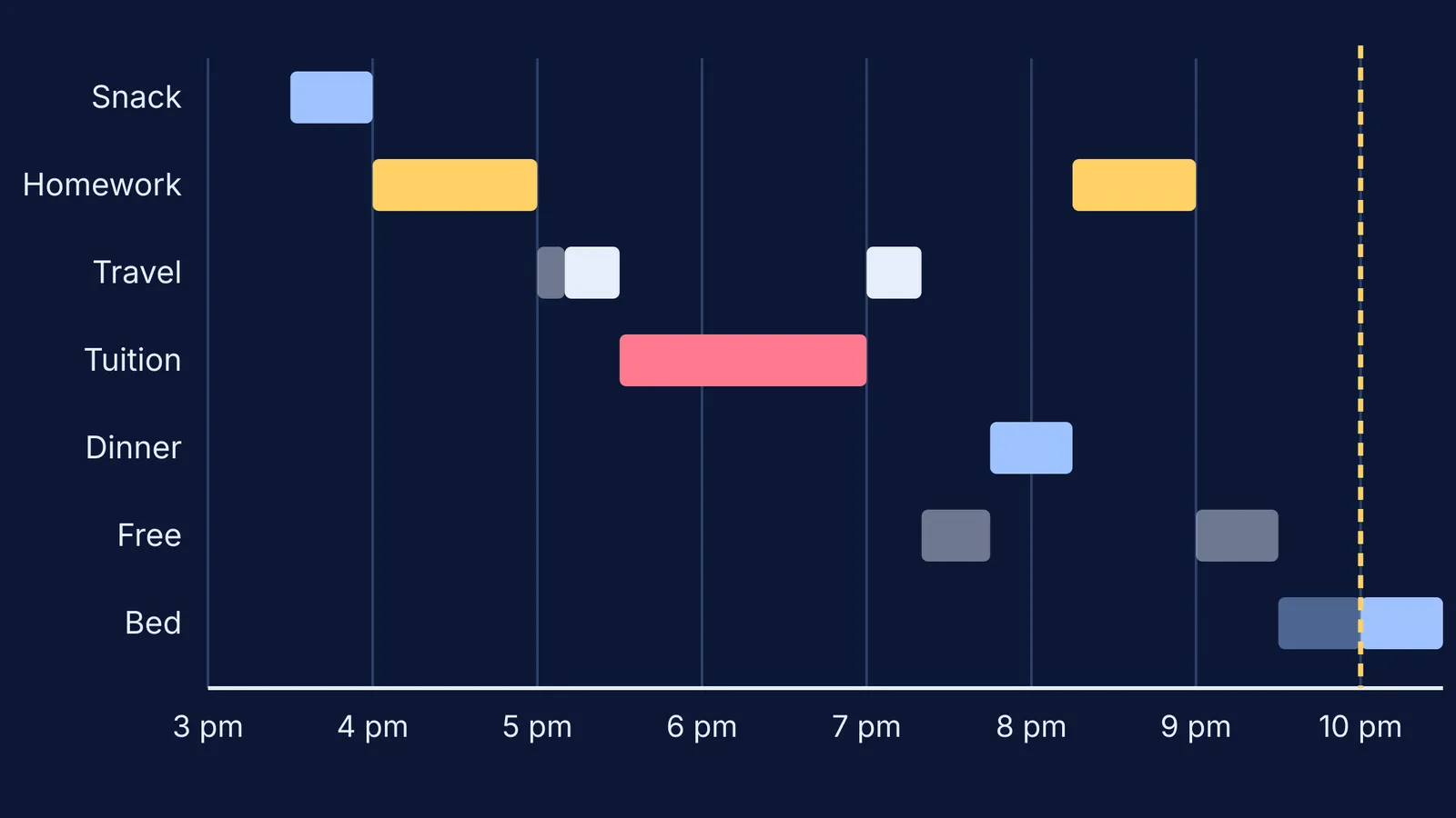 Timeline of a school evening with snack, homework, tuition, dinner and bedtime