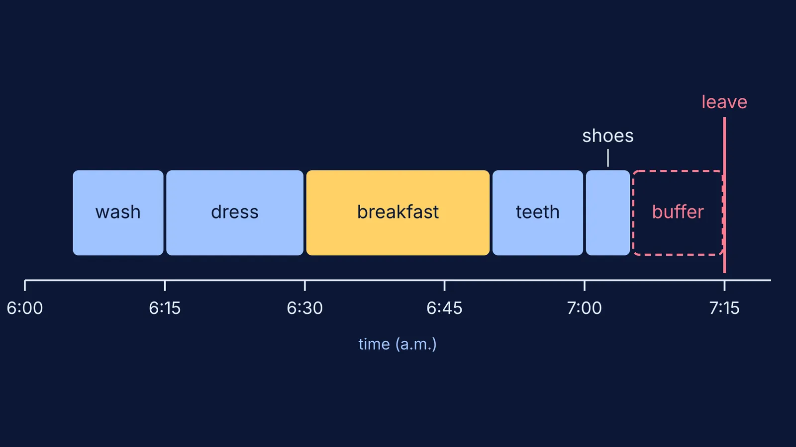 Timeline of a school morning from 6:05 wake-up to 7:15 departure