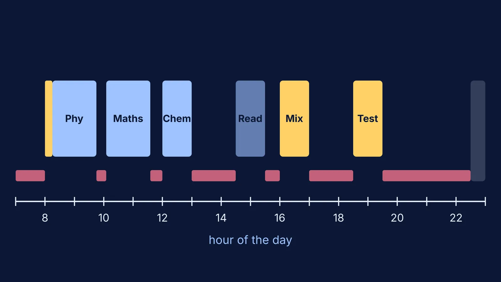 Timeline of a self-study day: six study blocks with breaks between them