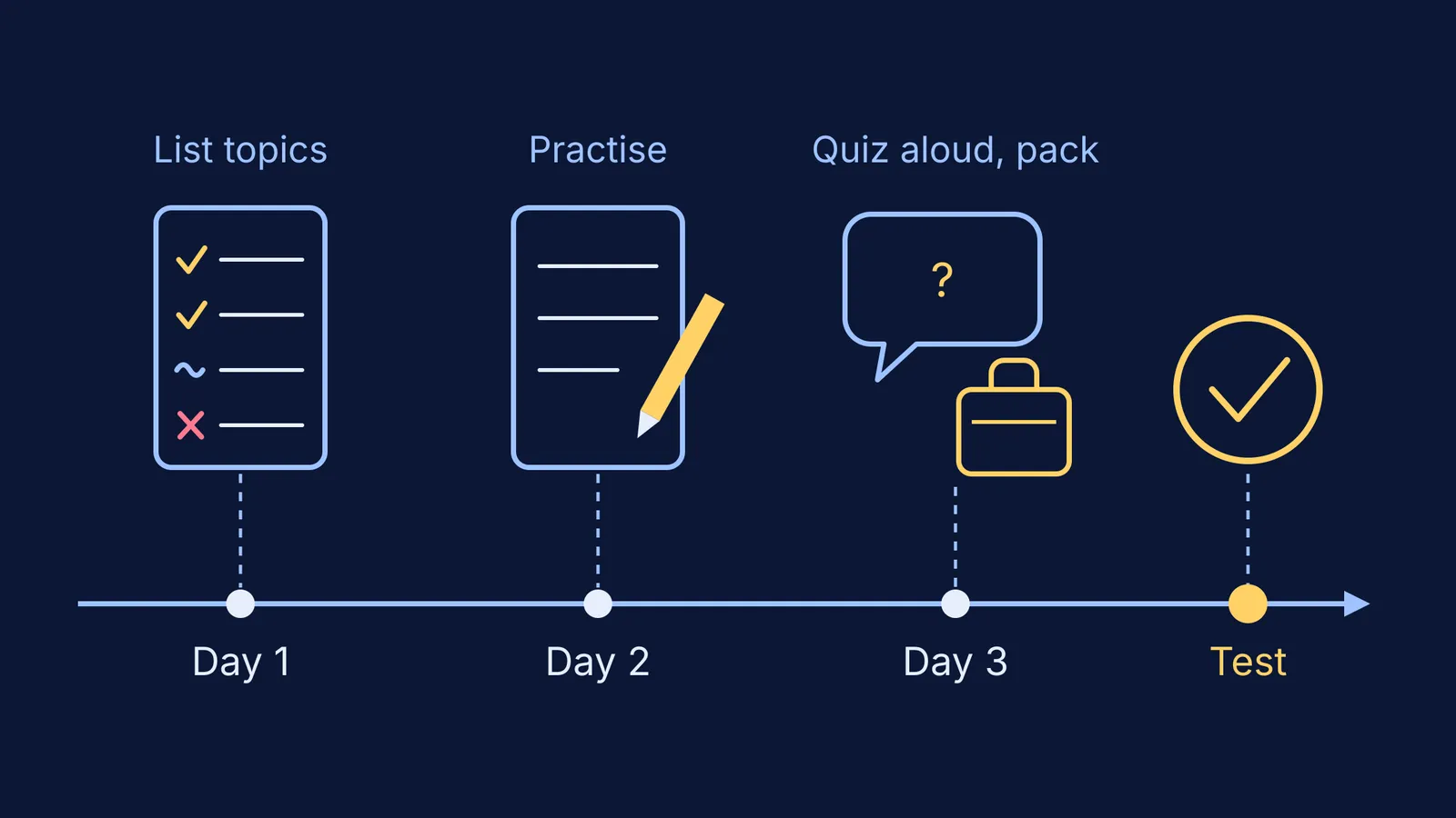 Timeline of a three-day class test plan: list, practise, quiz and pack