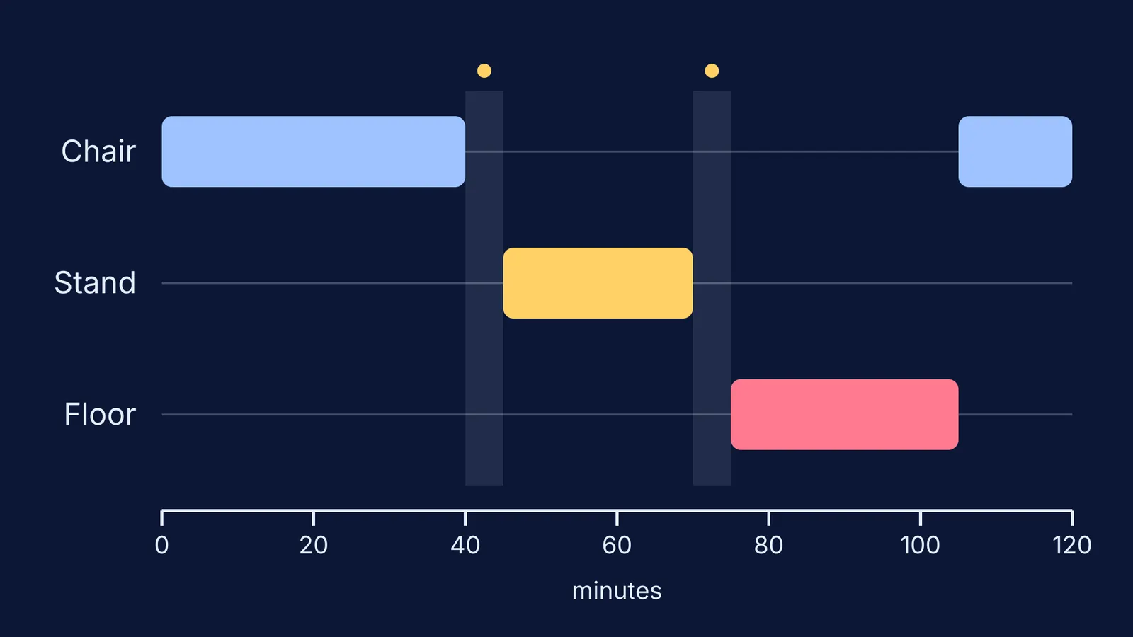 Timeline of a two-hour study block switching chair, standing and floor