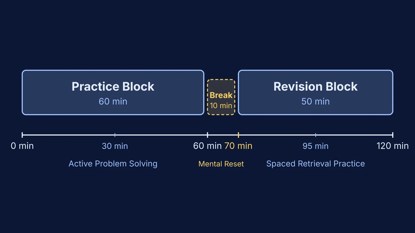 Timeline of a two-hour study session divided into practice, break, and spaced revision blocks