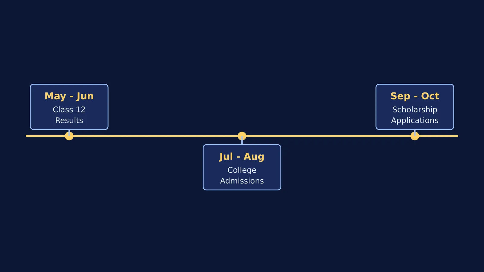 Timeline of a typical scholarship application cycle showing steps from May to October
