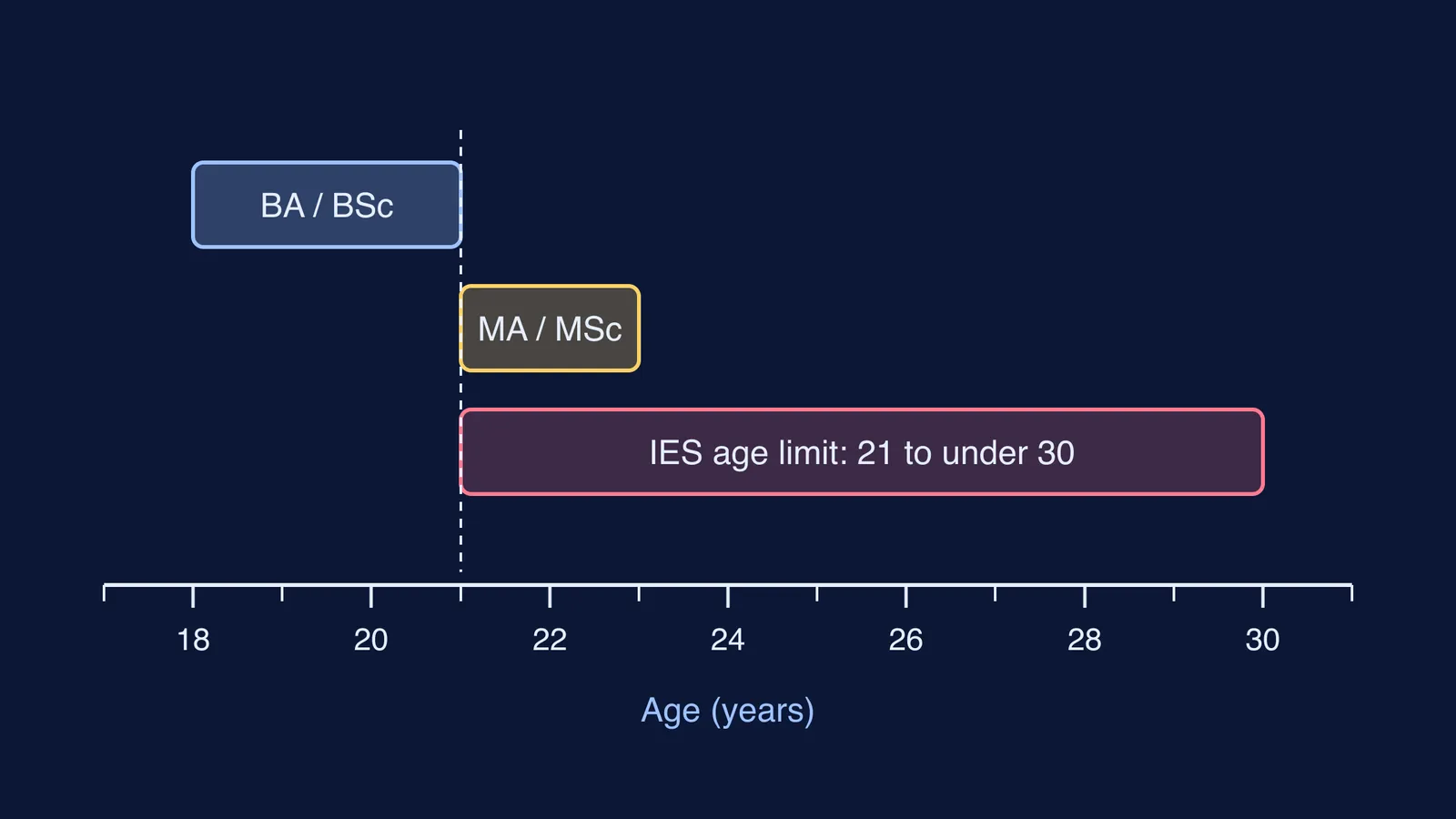 Timeline of ages for bachelor's, master's and the IES age window