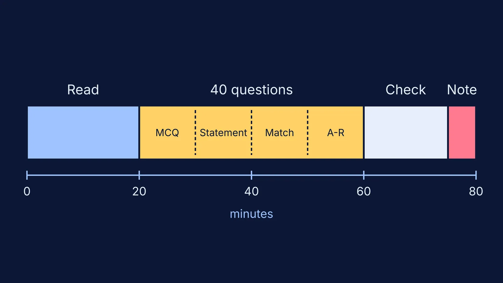 Timeline of an 80-minute NEET biology session: read, 40 questions, check, note