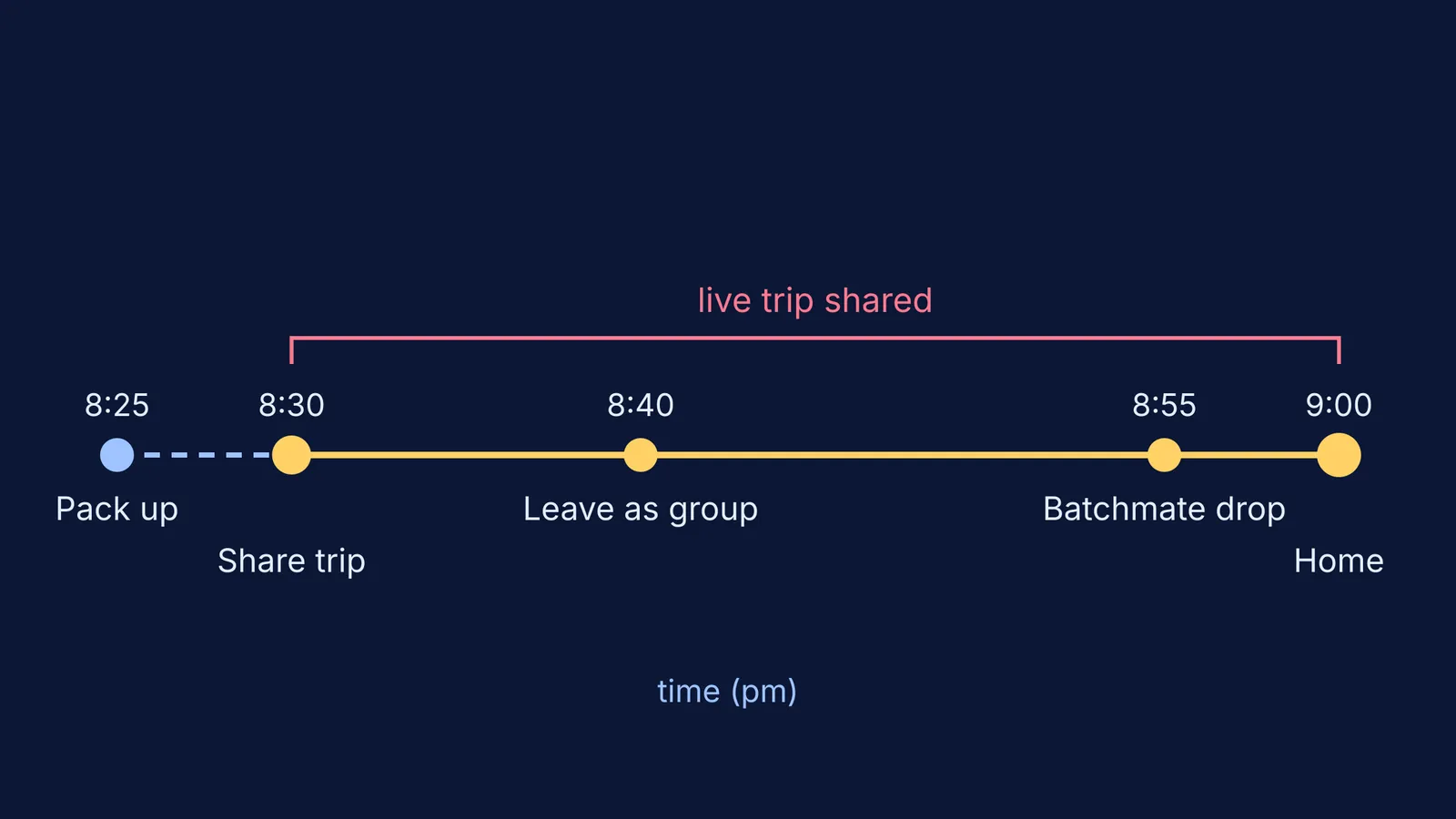 Timeline of an evening coaching commute from 8:25 to 9:00 pm