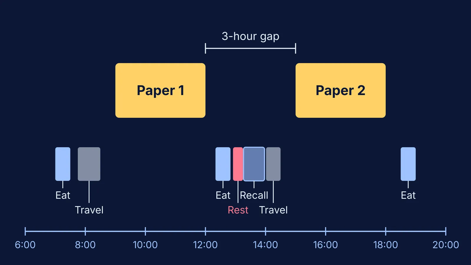 Timeline of an exam day with two papers and eating, rest and recall between