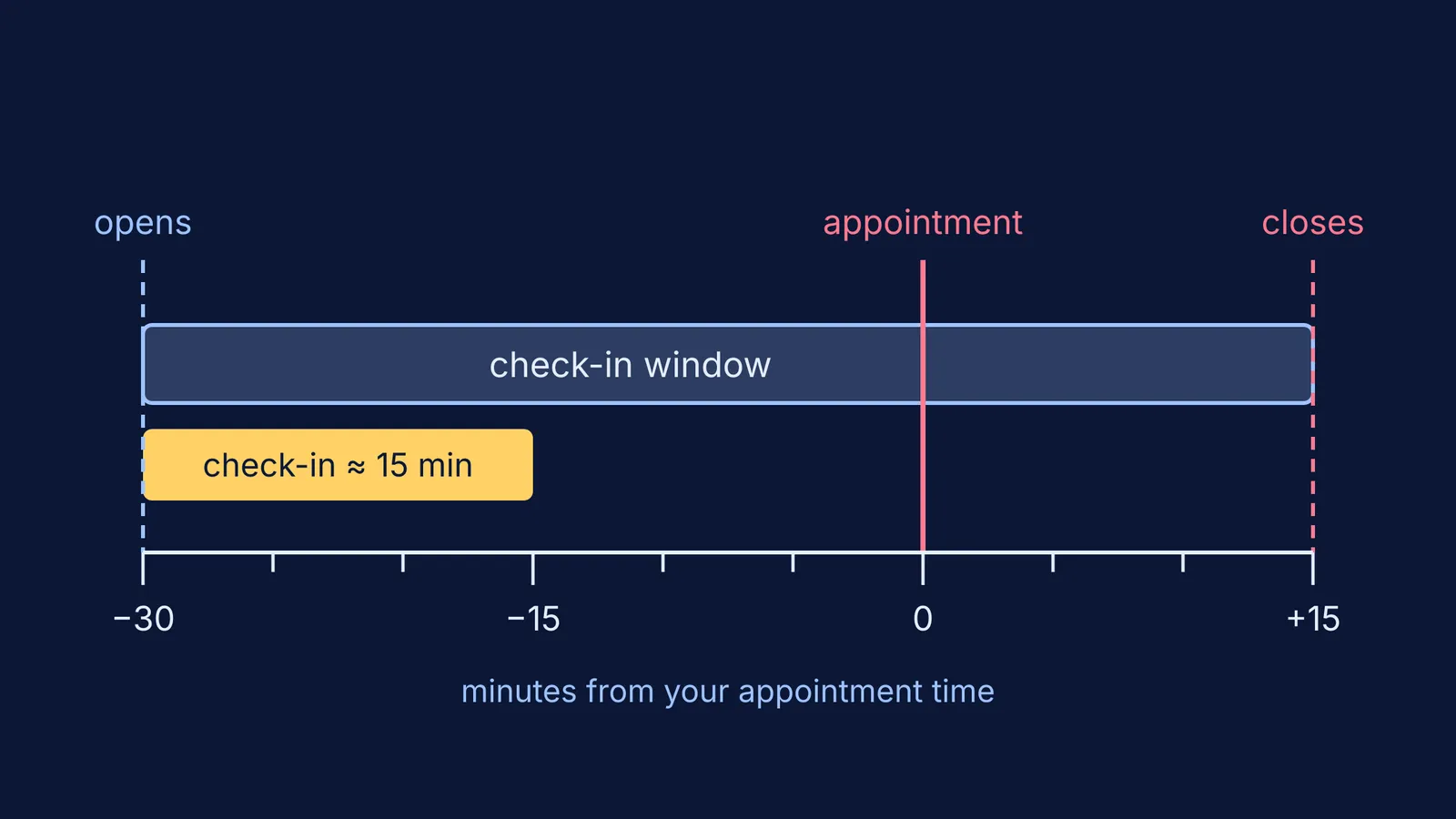 Timeline of an online exam check-in window, 30 minutes before to 15 after