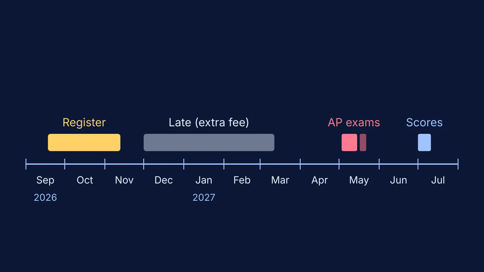 Timeline of AP registration, exam weeks and score release for May 2027