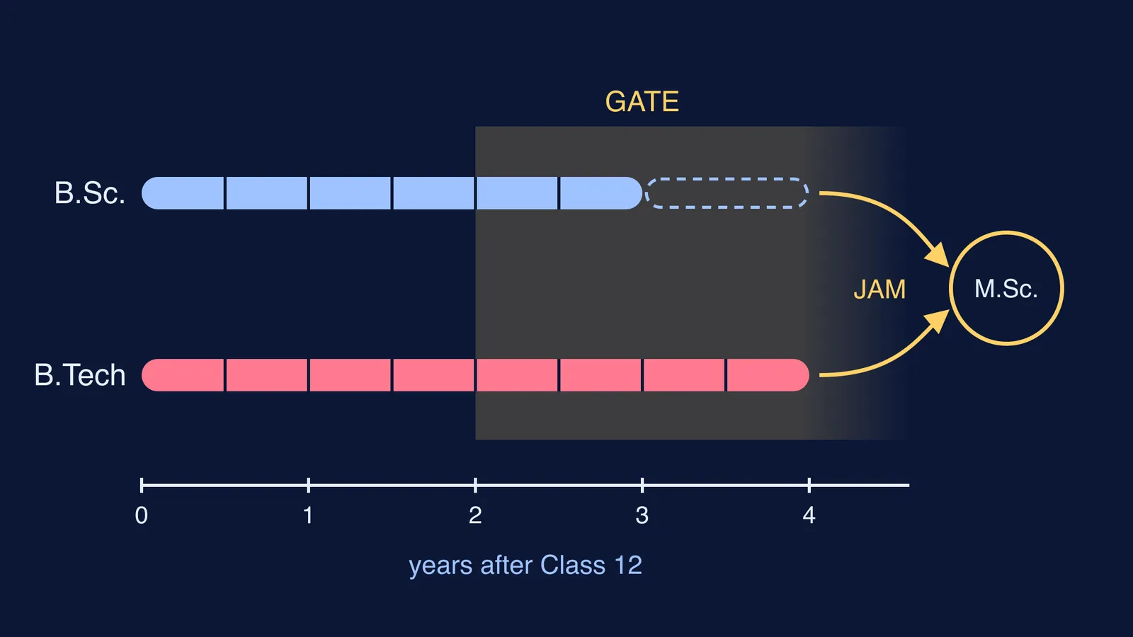 Timeline of B.Sc. and B.Tech semesters, both leading to M.Sc. through JAM
