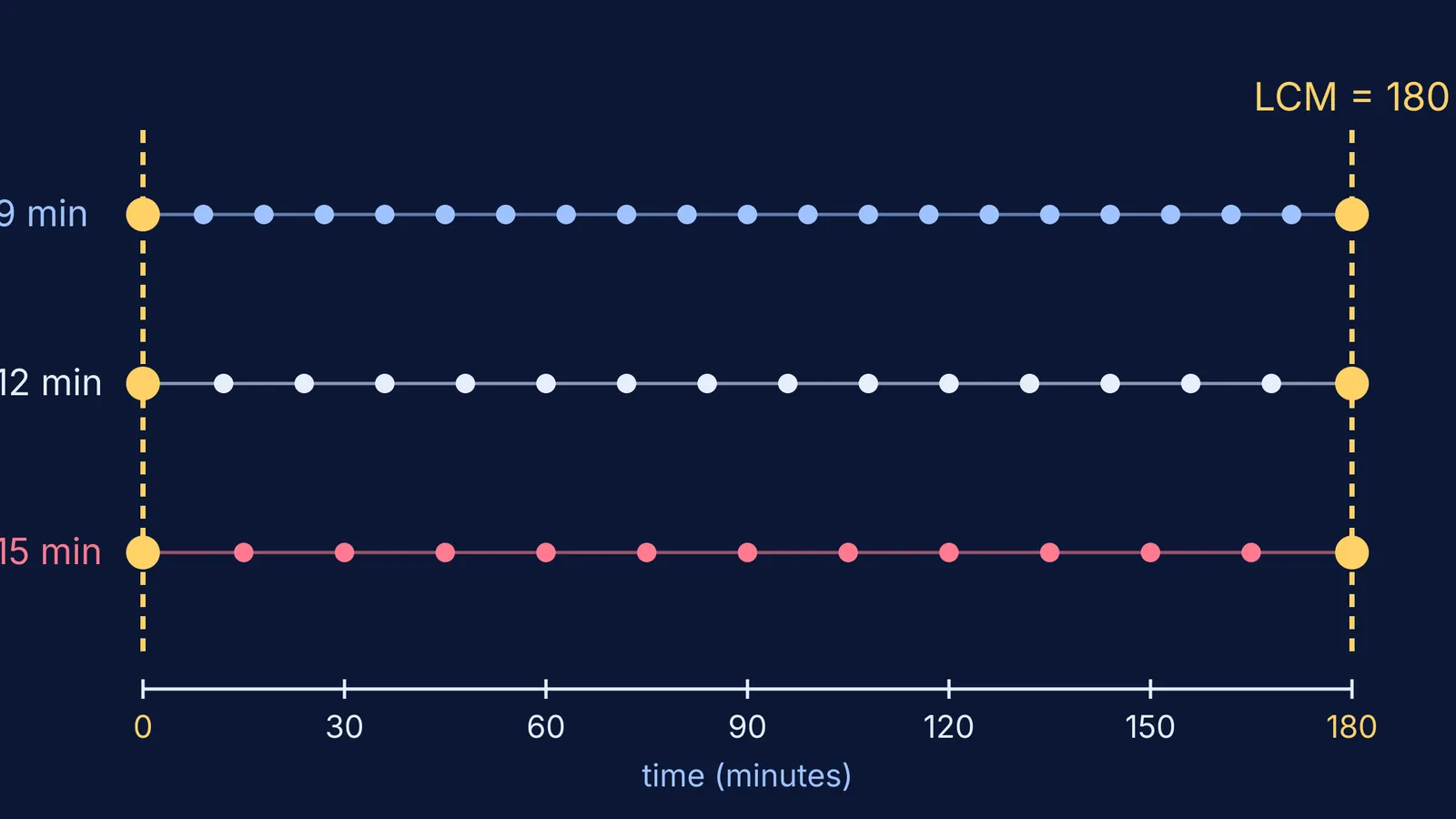 Timeline of bells ringing every 9, 12 and 15 minutes, aligning at 180 minutes