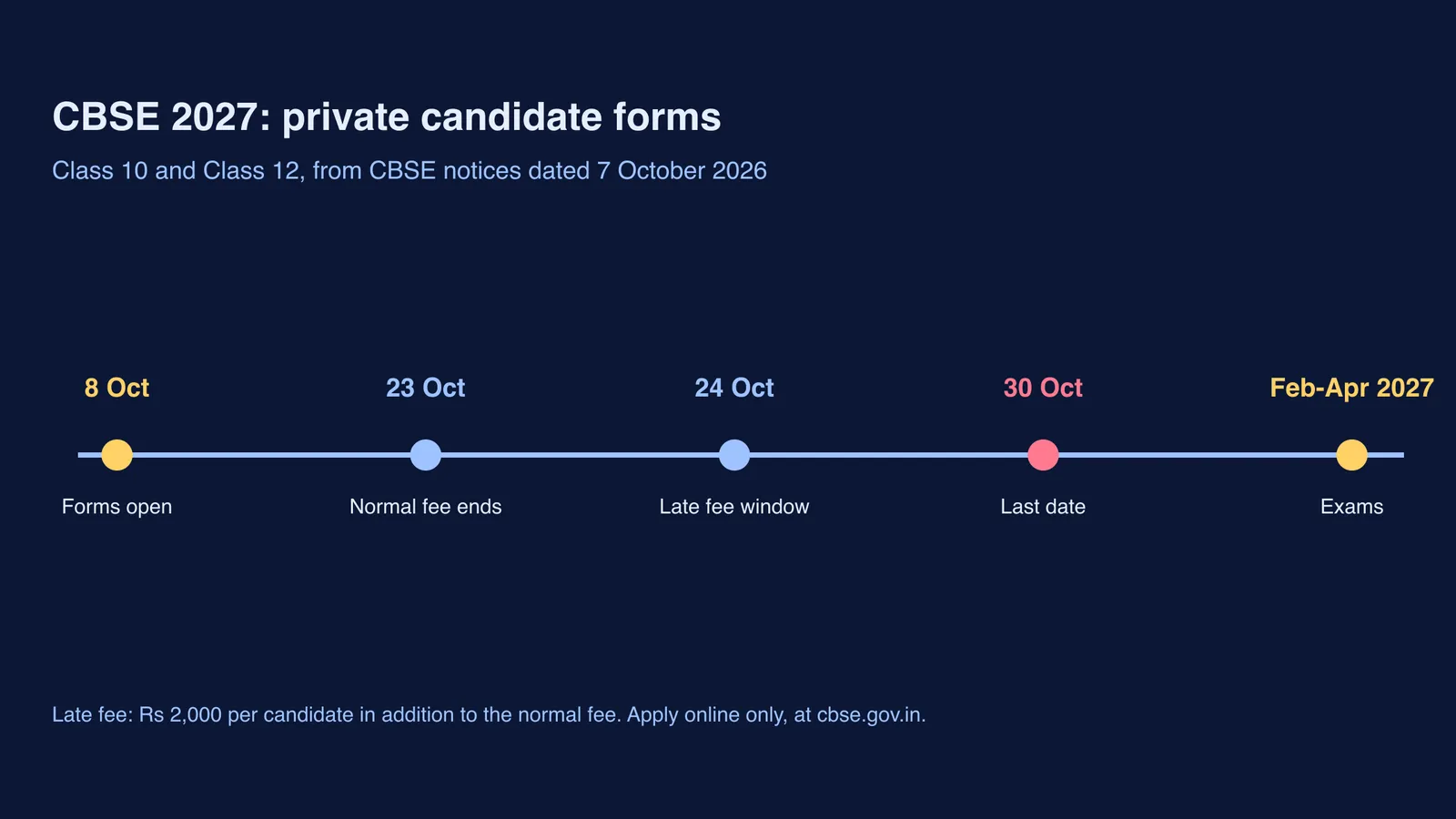Timeline of CBSE 2027 private candidate form dates in October 2026