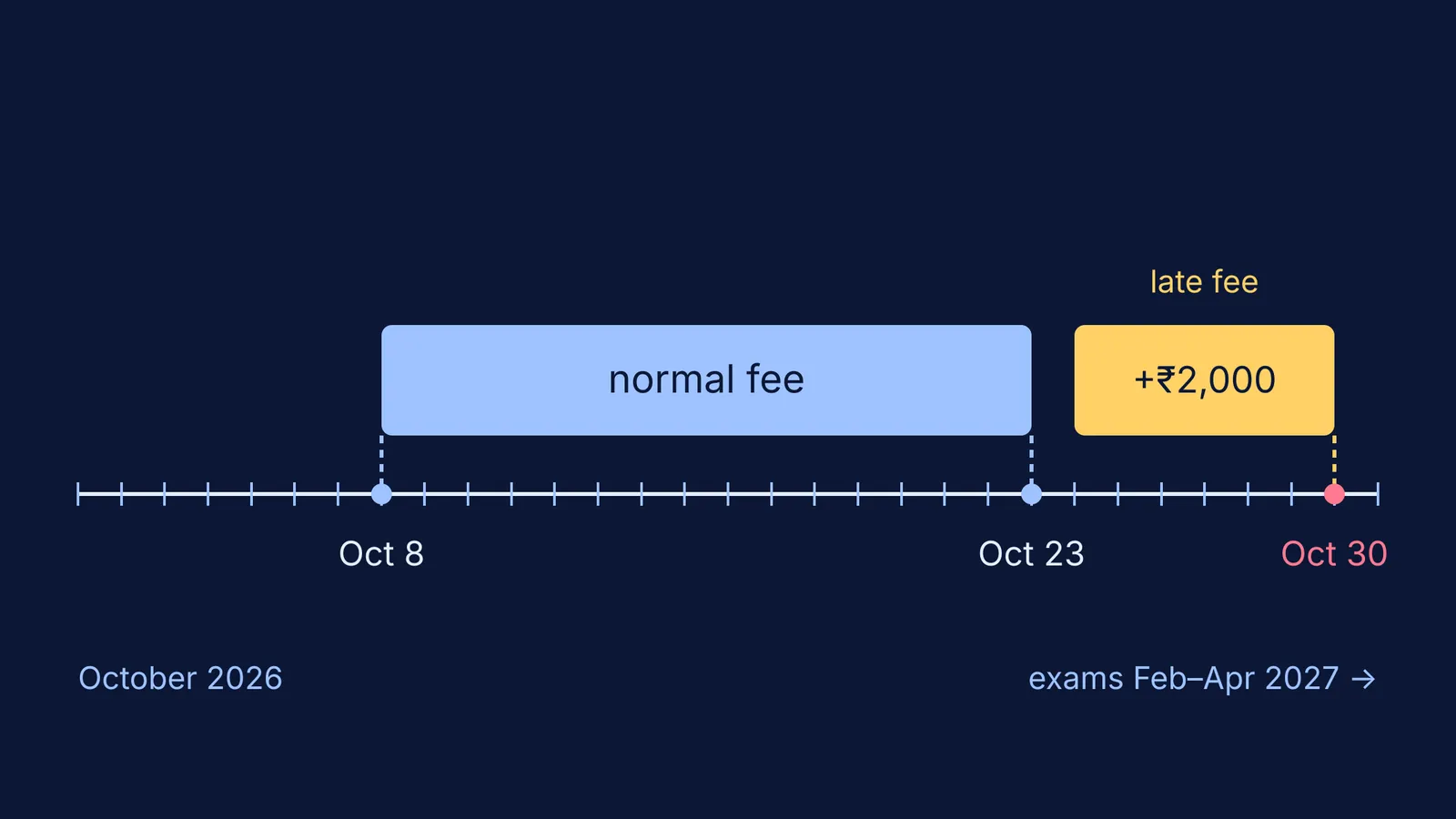 Timeline of CBSE 2027 private candidate form windows in October 2026