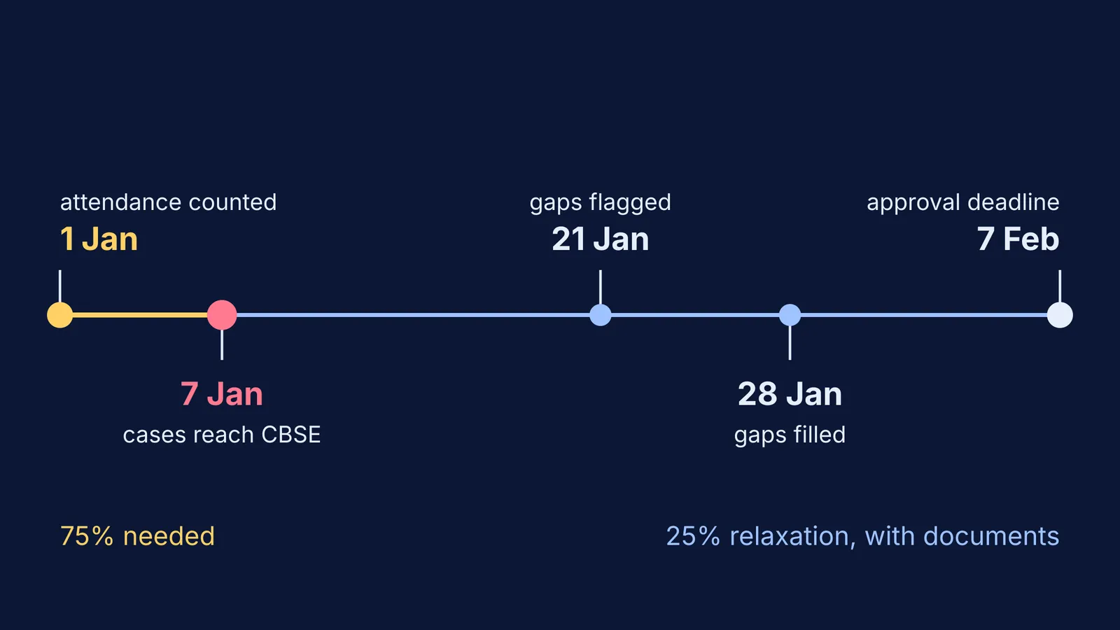 Timeline of CBSE attendance condonation dates from 1 January to 7 February
