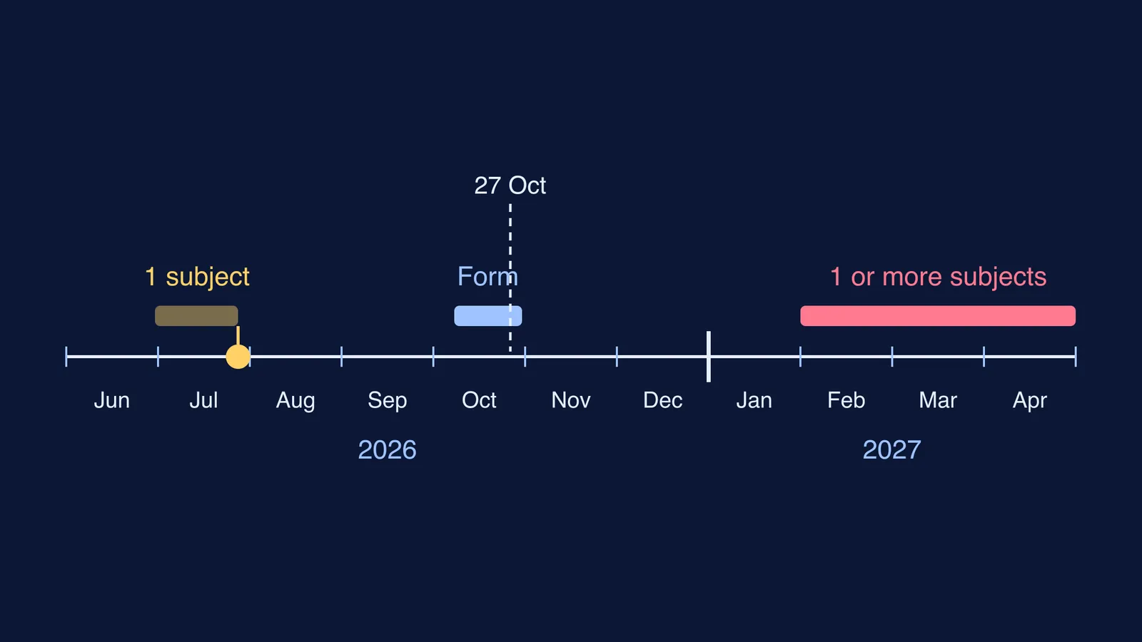 Timeline of CBSE Class 12 improvement exam windows from June 2026 to April 2027