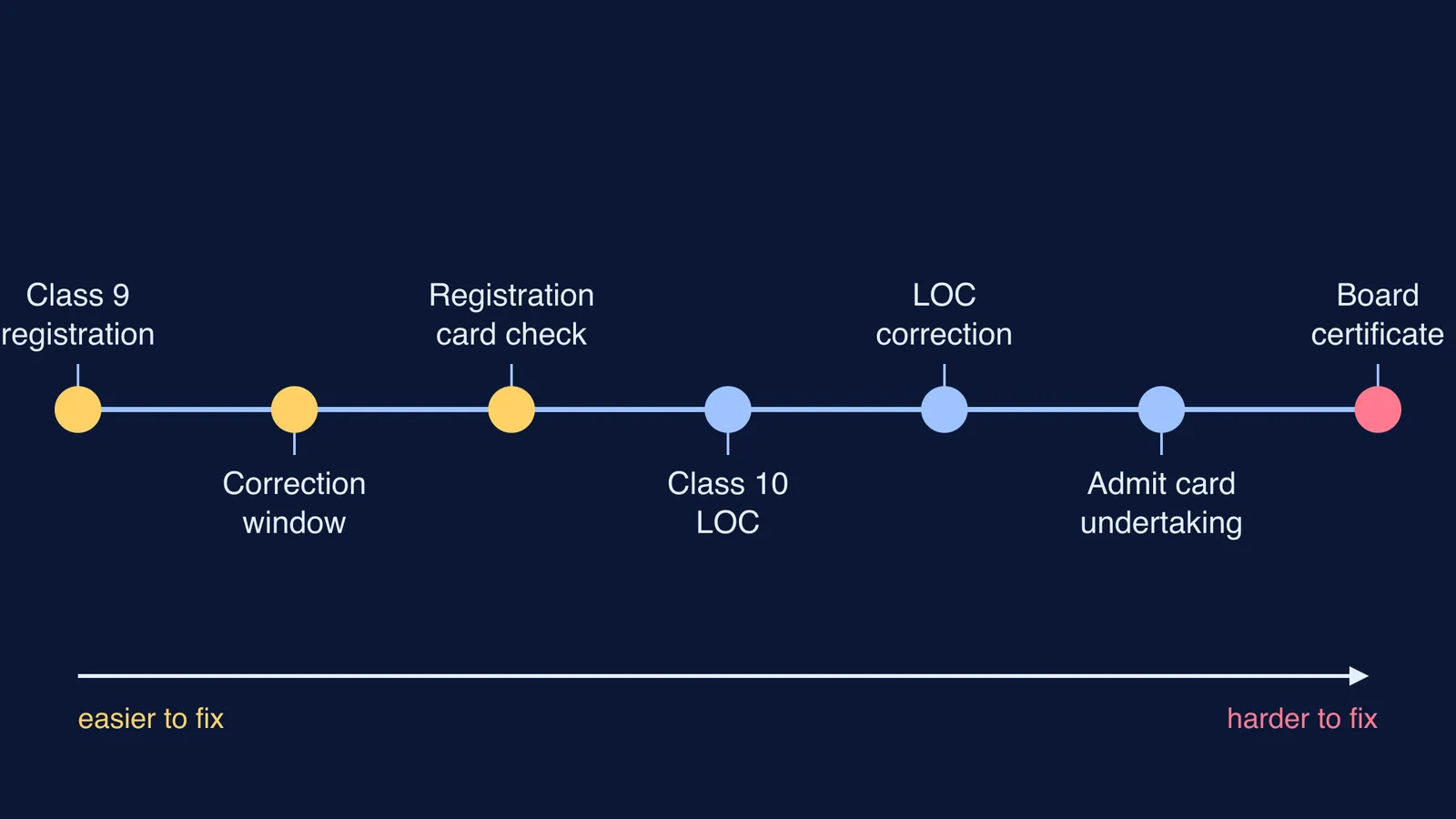 Timeline of CBSE data checkpoints from Class 9 registration to board certificate