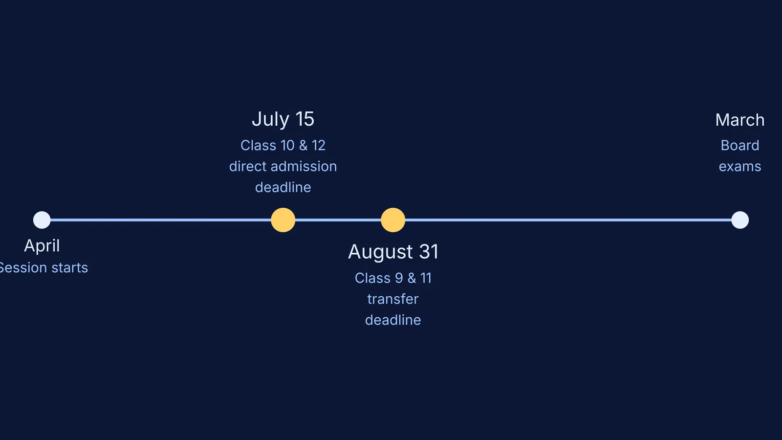 Timeline of CBSE mid-session transfer deadlines