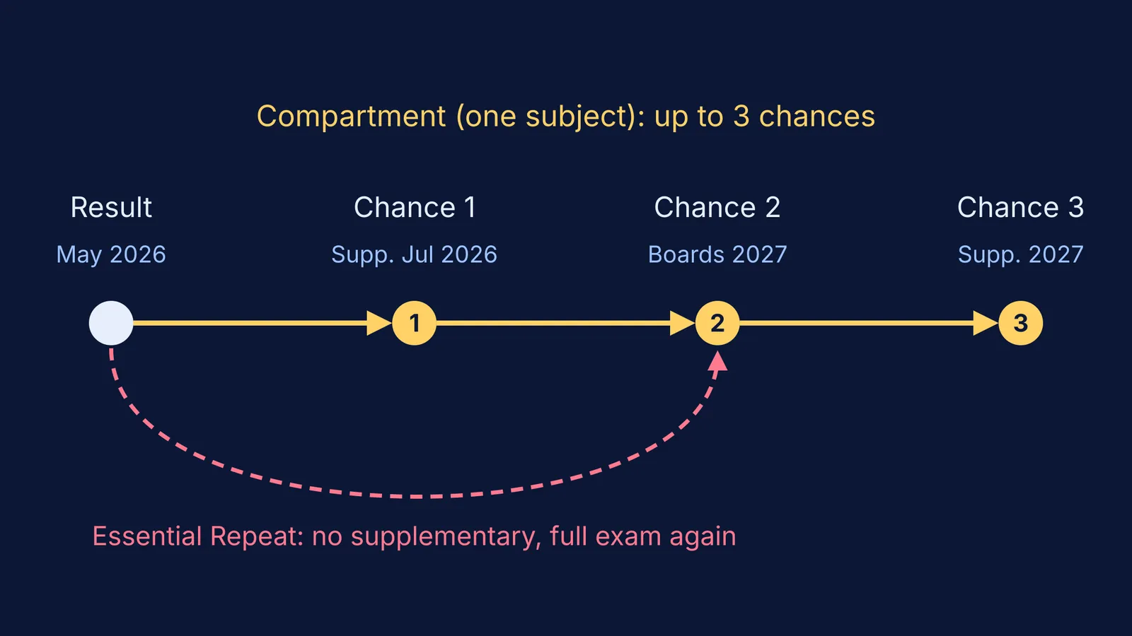 Timeline of CBSE's three compartment chances and the Essential Repeat path