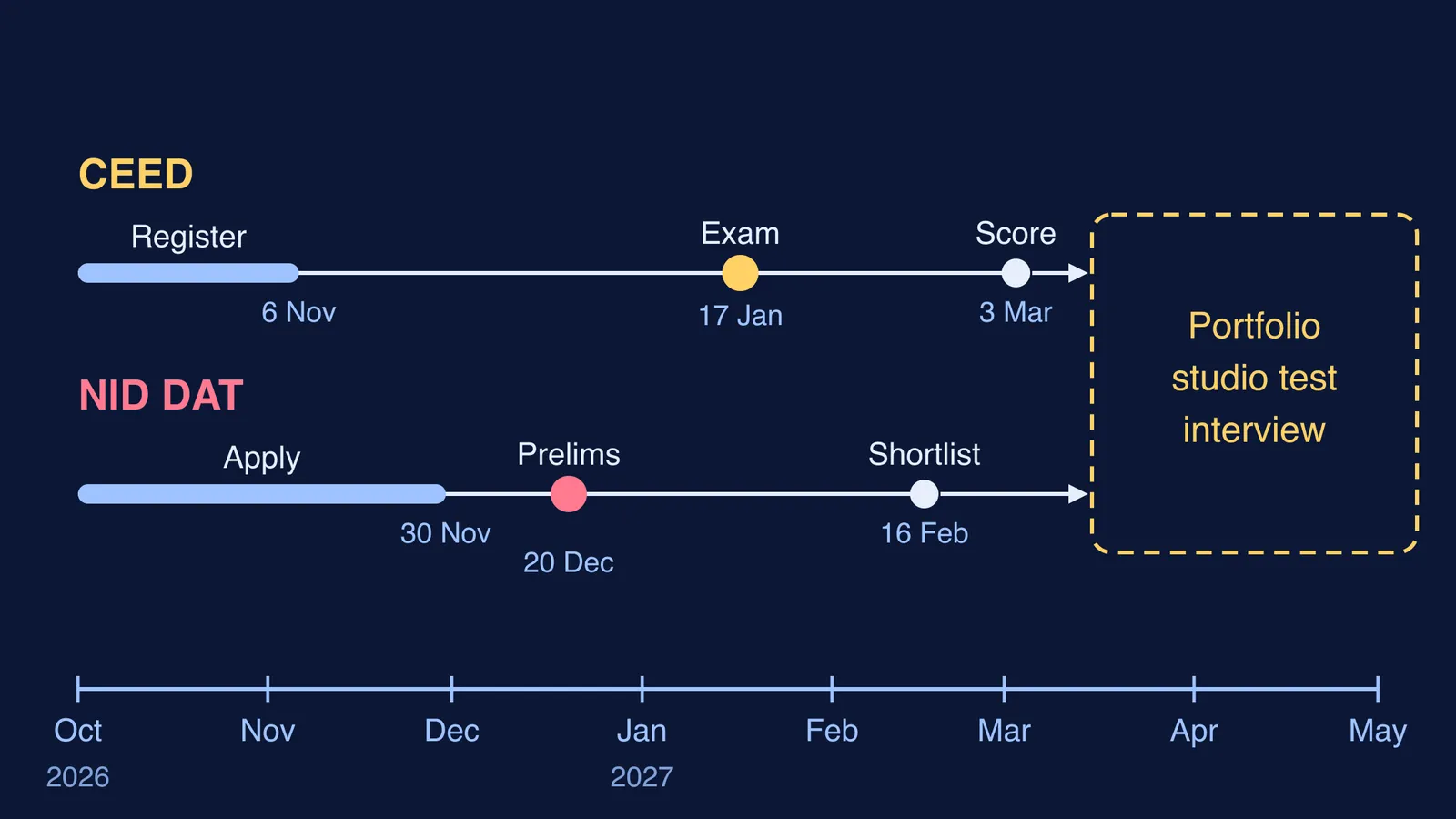 Timeline of CEED and NID DAT dates leading to portfolio and interview rounds