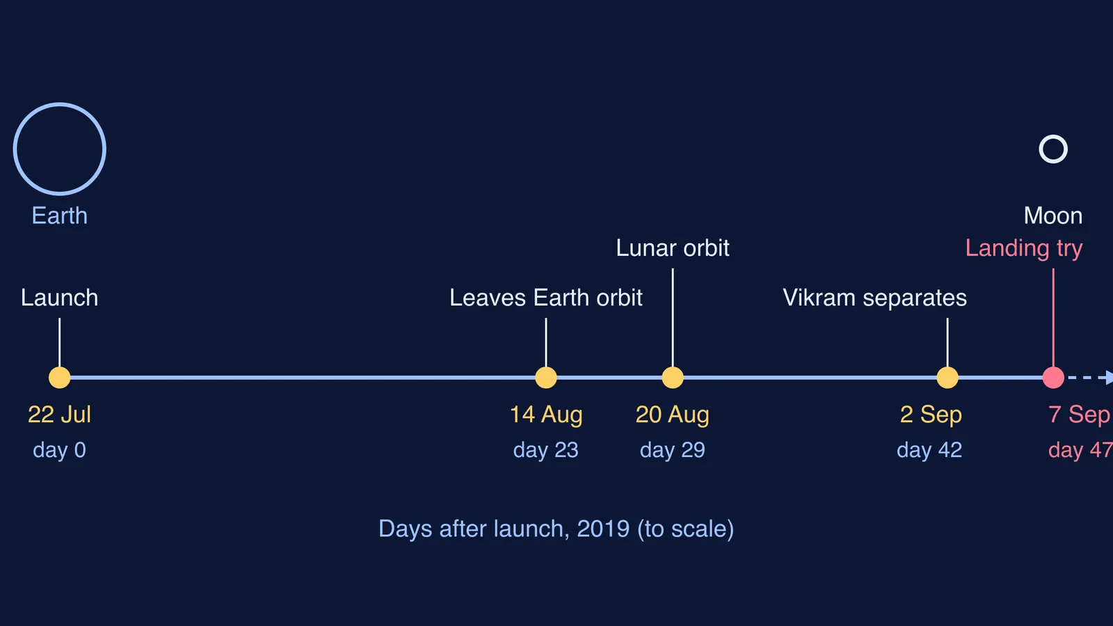 Timeline of Chandrayaan-2 from launch on 22 July to landing attempt on 7 September 2019