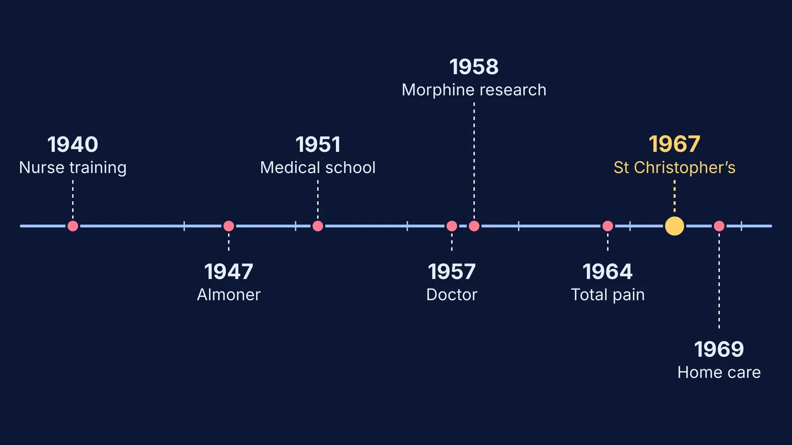 Timeline of Cicely Saunders' path from nurse training to St Christopher's Hospice