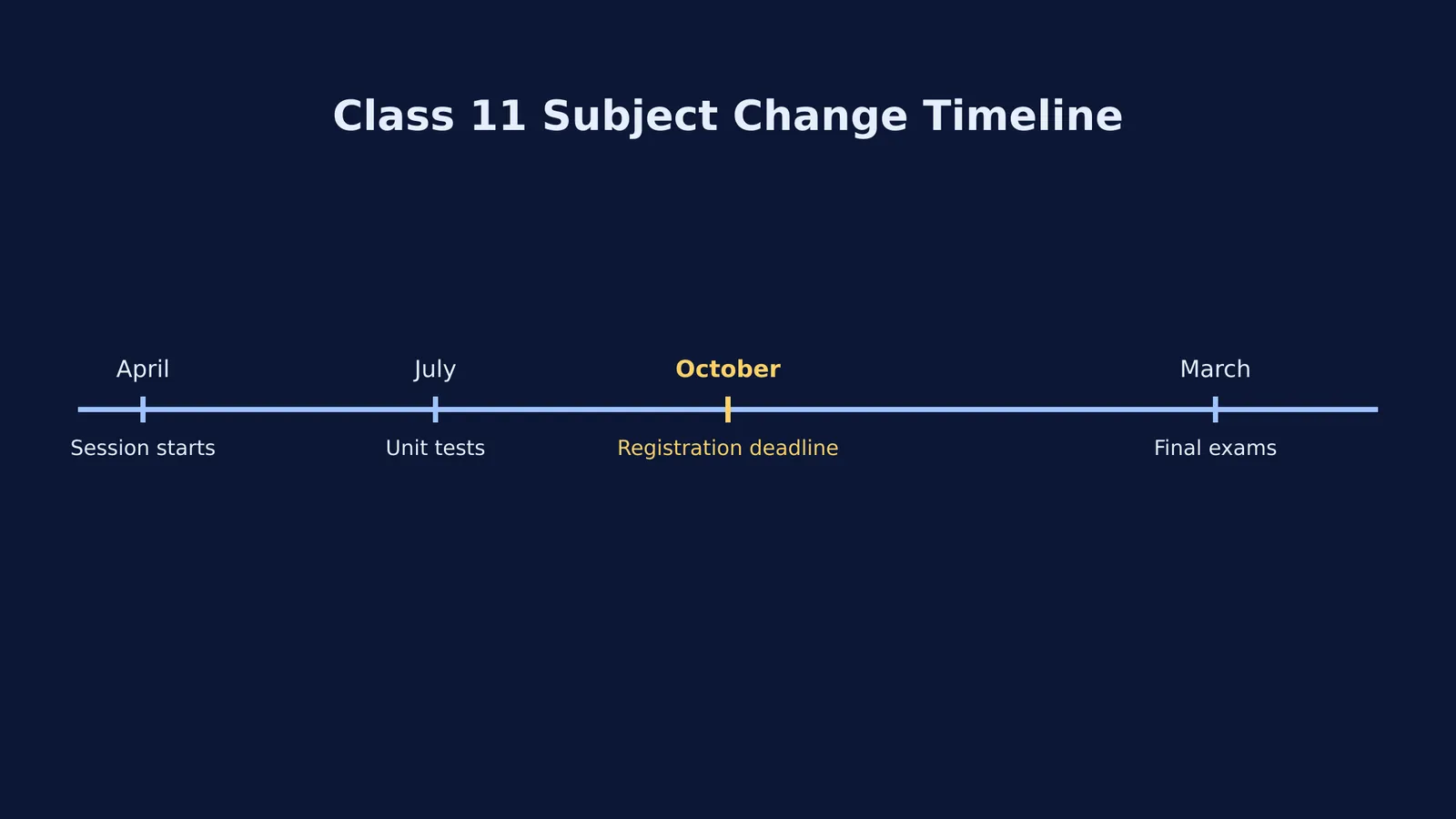 Timeline of Class 11 academic year showing the October subject change deadline.