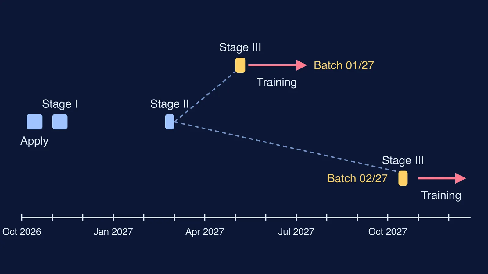 Timeline of Coast Guard CGEPT 2027 stages from application to training