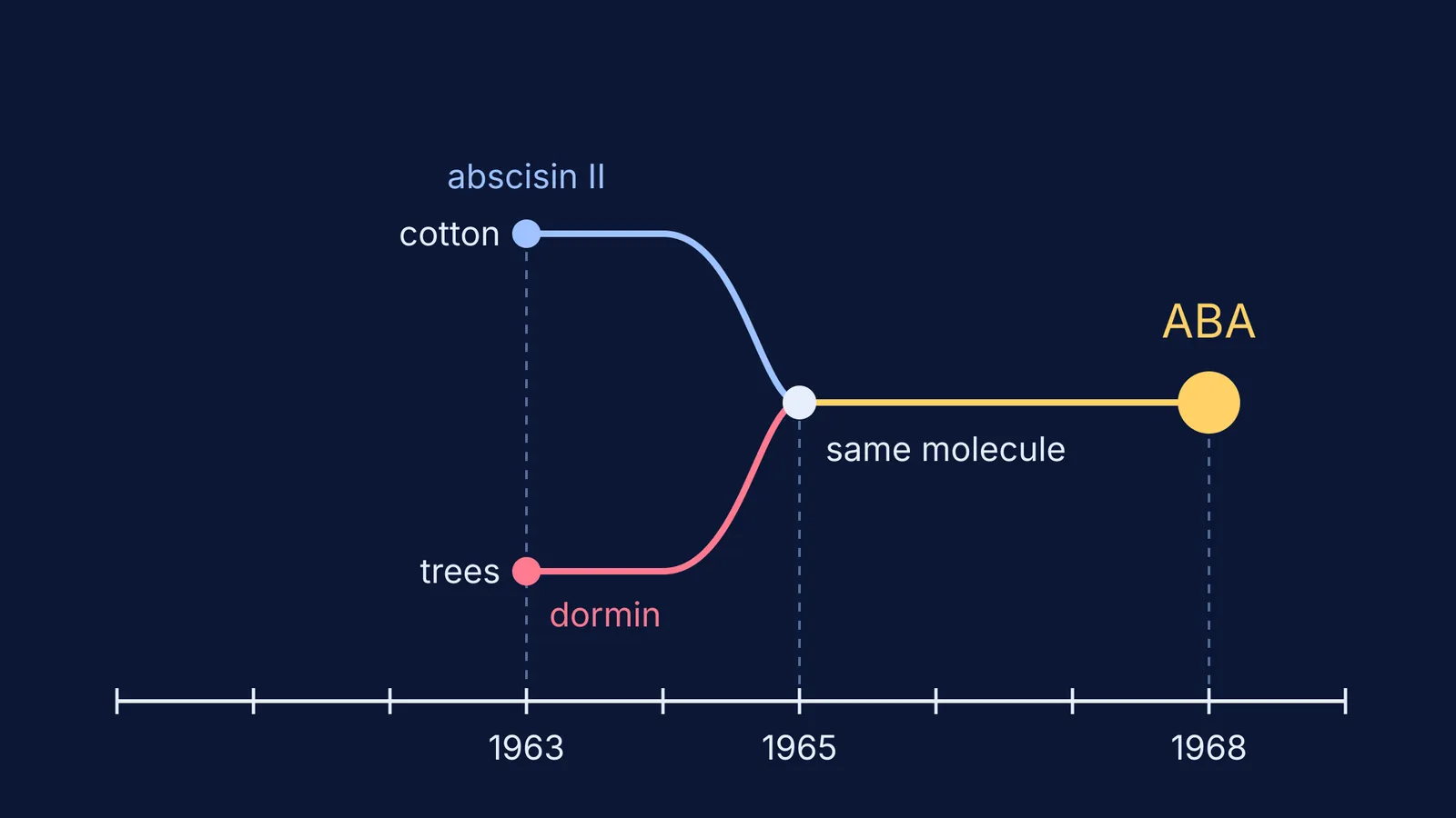 Timeline of cotton and tree research lines merging into abscisic acid