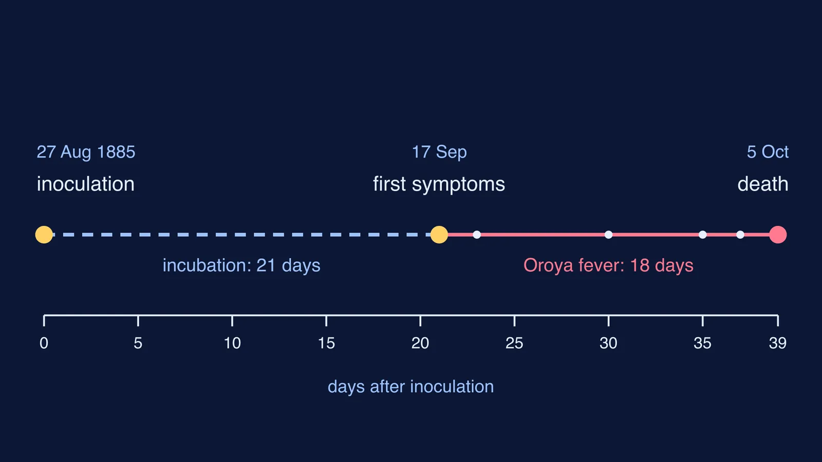 Timeline of Daniel Carrión's 39 days from self-inoculation to death in 1885