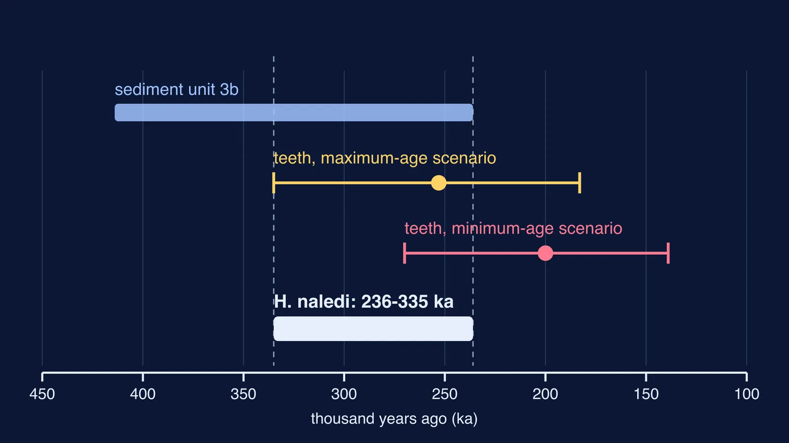 Timeline of dating ranges placing Homo naledi between 236,000 and 335,000 years ago