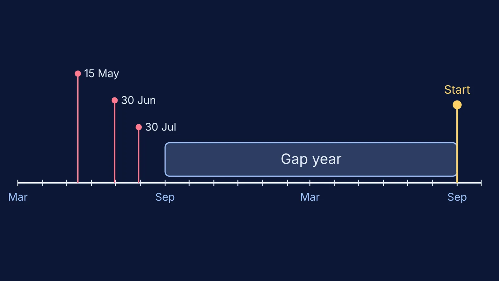 Timeline of deferral request deadlines, then a gap year before the course starts