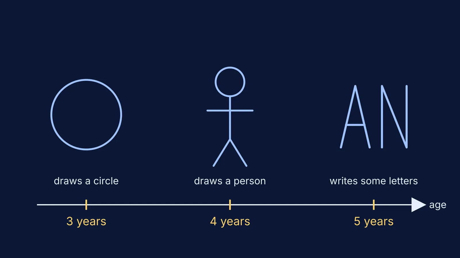 Timeline of drawing milestones: a circle at 3, a person at 4, letters at 5