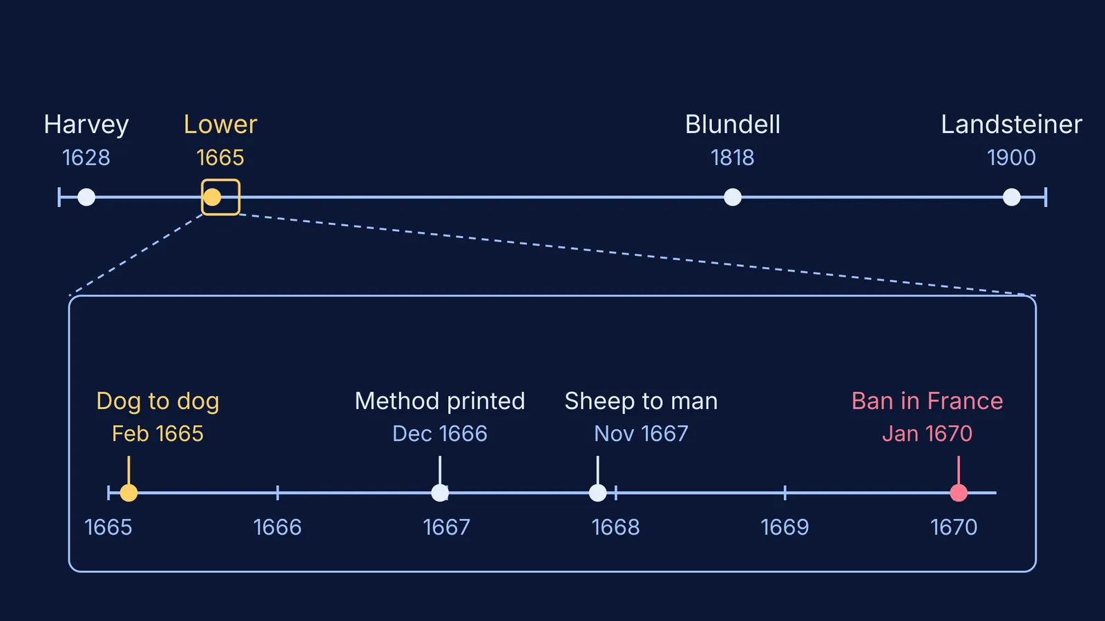 Timeline of early blood transfusion from Harvey in 1628 to Landsteiner in 1900