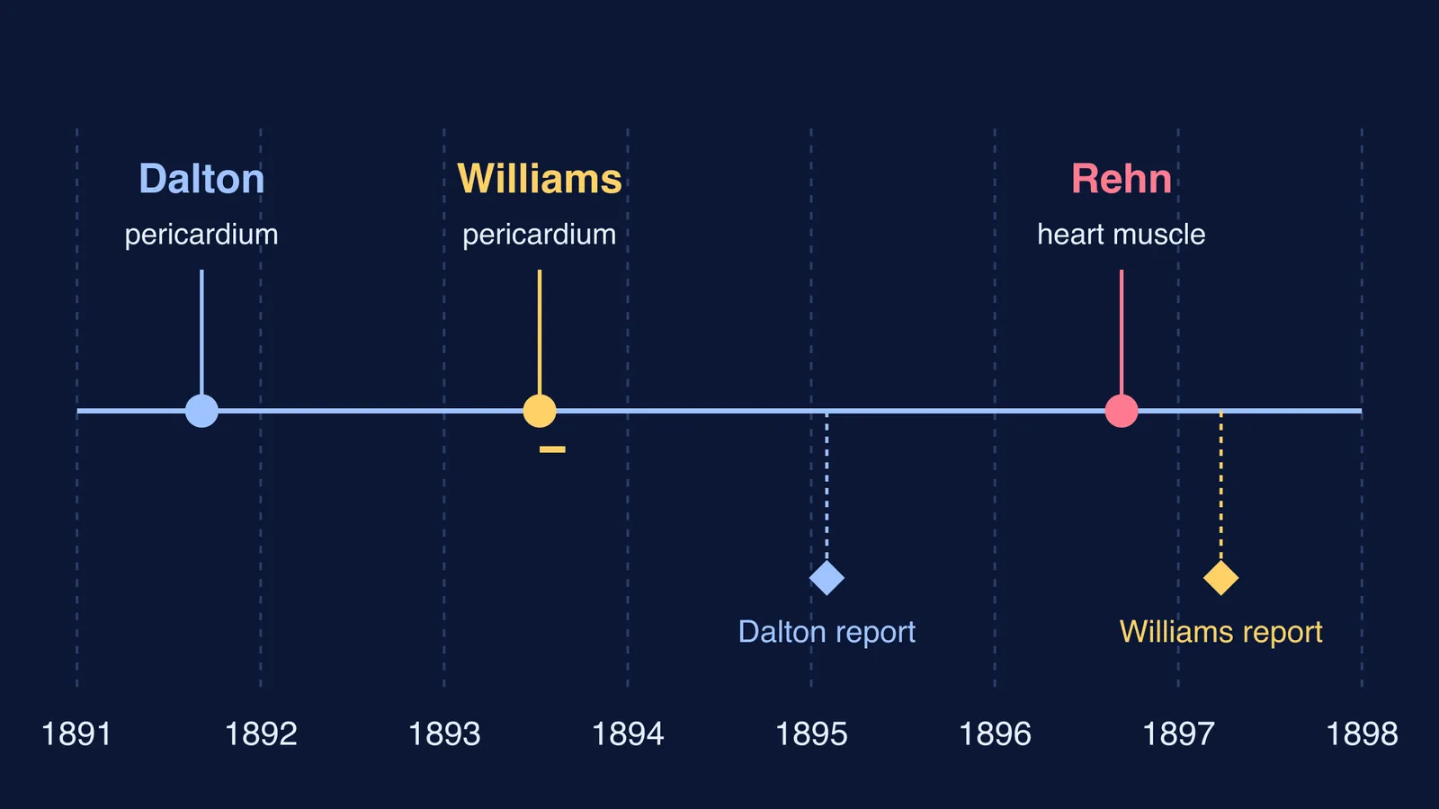 Timeline of early heart-wound operations and reports from 1891 to 1897