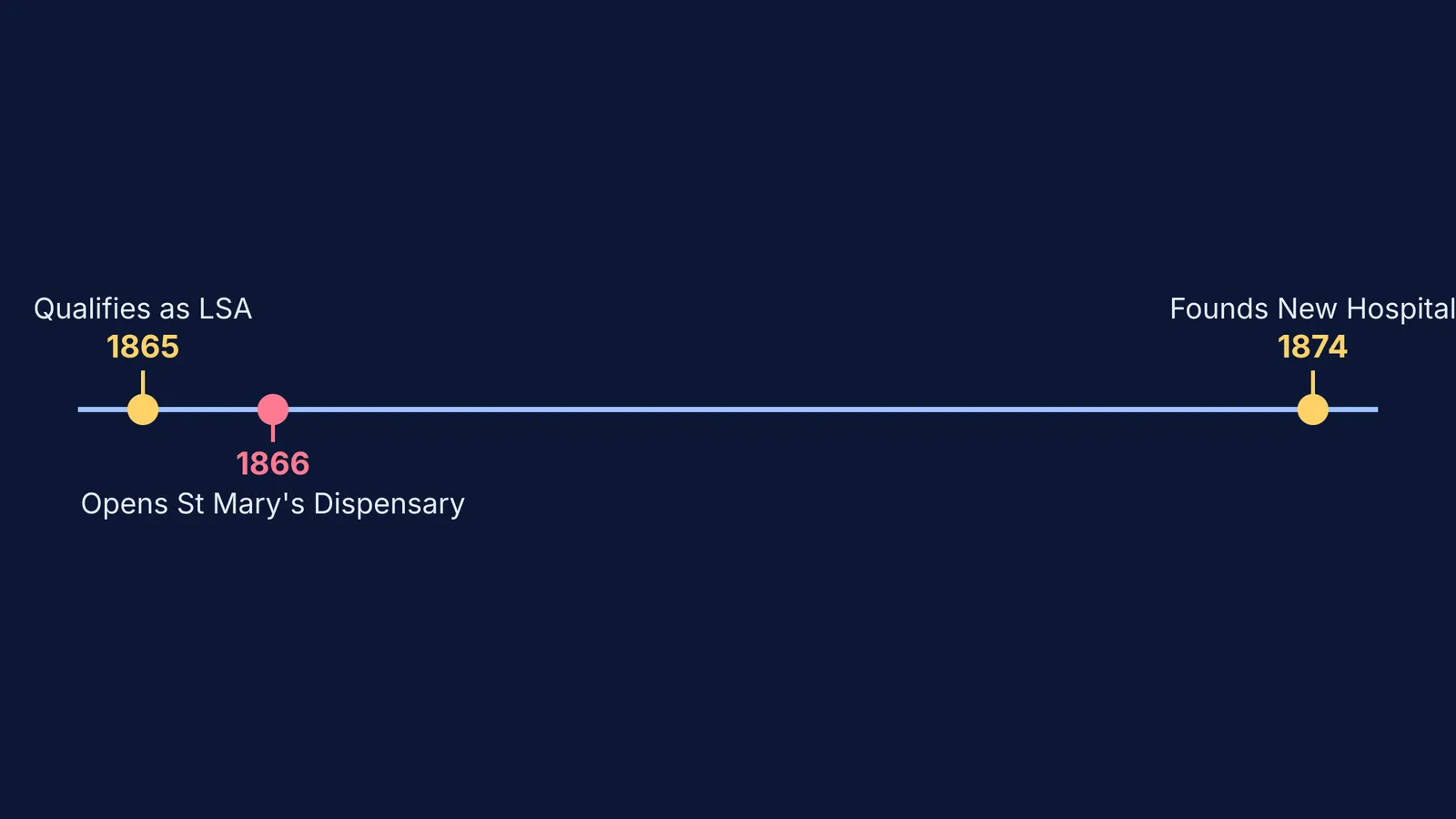 Timeline of Elizabeth Garrett Anderson's early achievements from 1865 to 1874